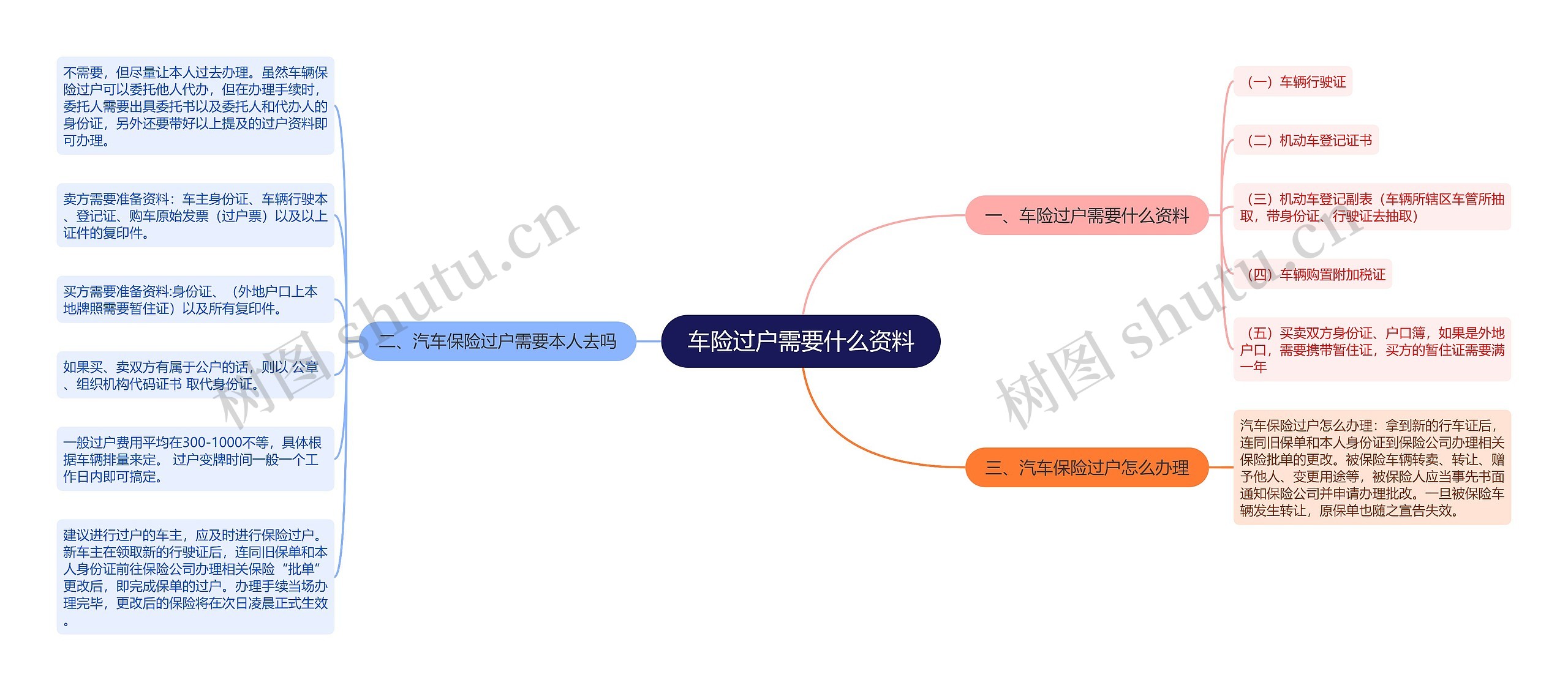 车险过户需要什么资料思维导图