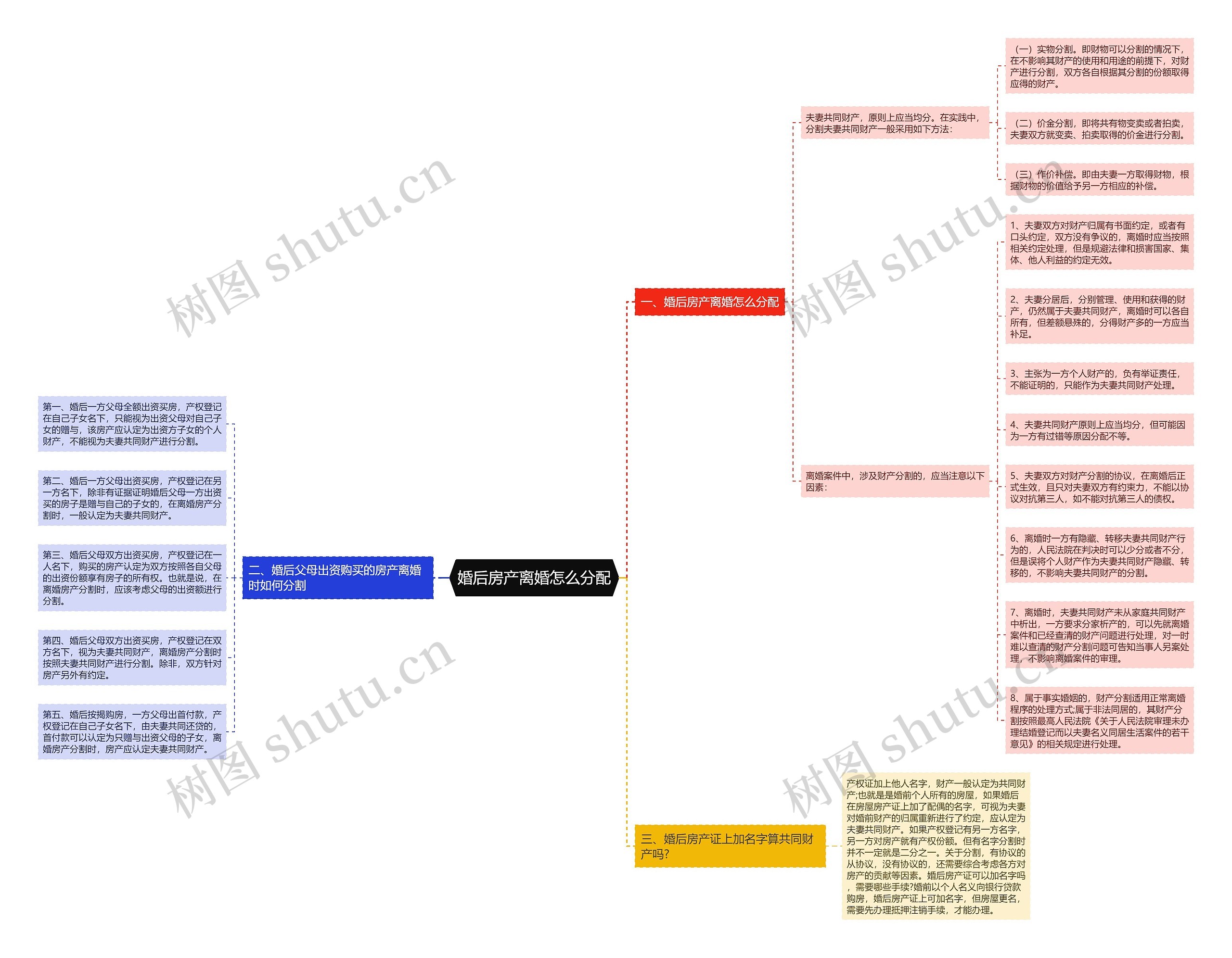 婚后房产离婚怎么分配思维导图