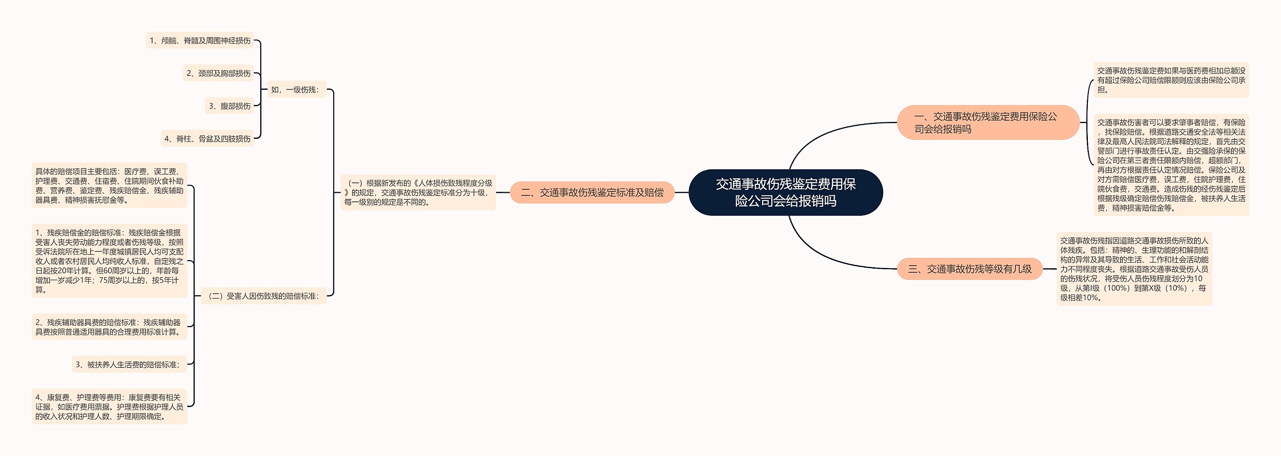 交通事故伤残鉴定费用保险公司会给报销吗思维导图