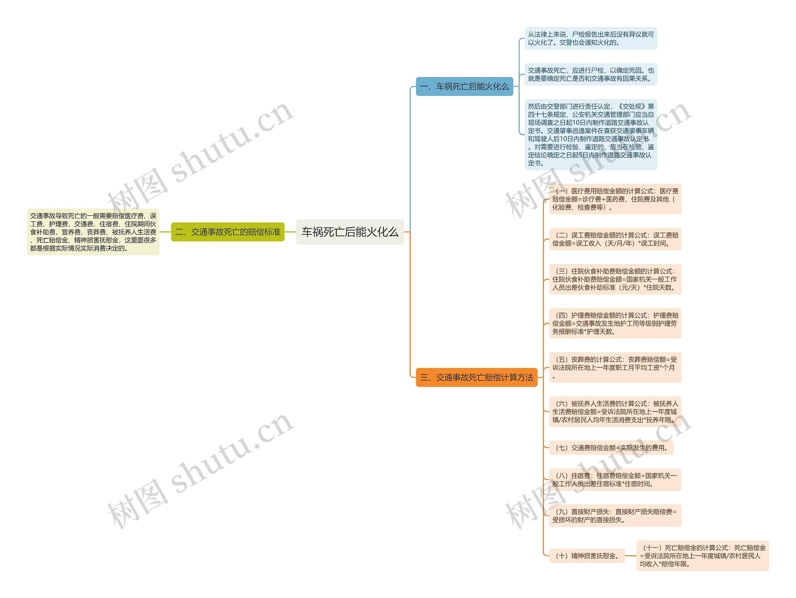 车祸死亡后能火化么思维导图