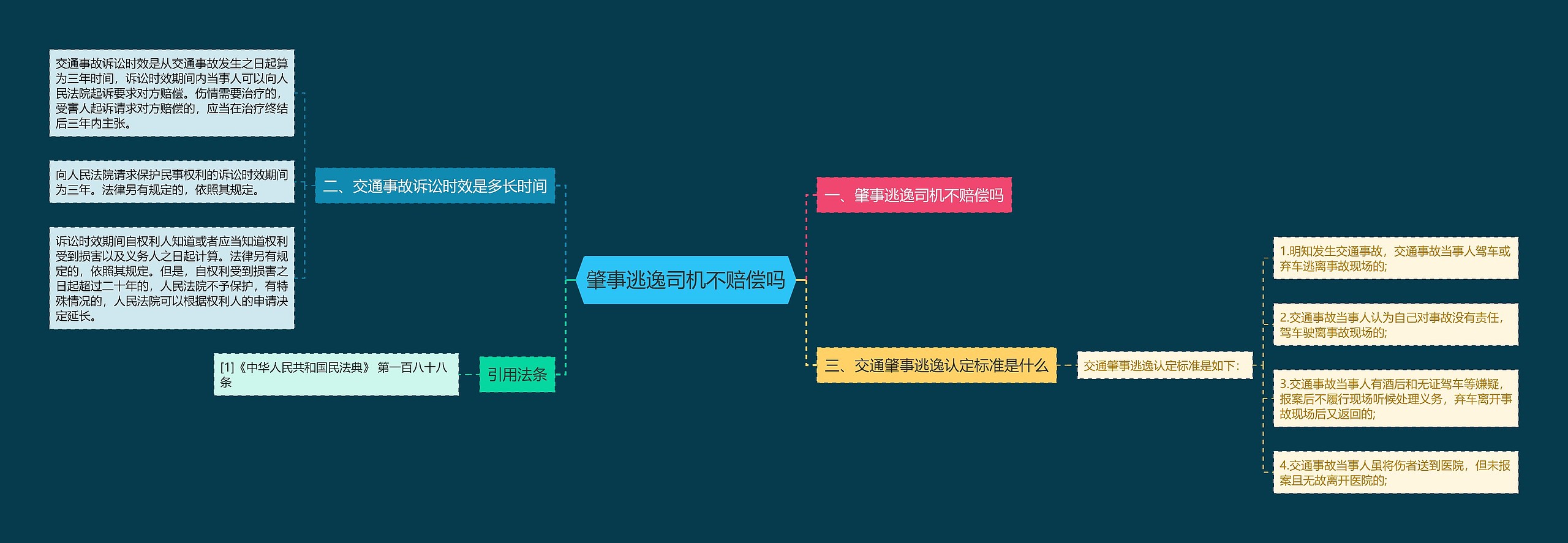 肇事逃逸司机不赔偿吗思维导图