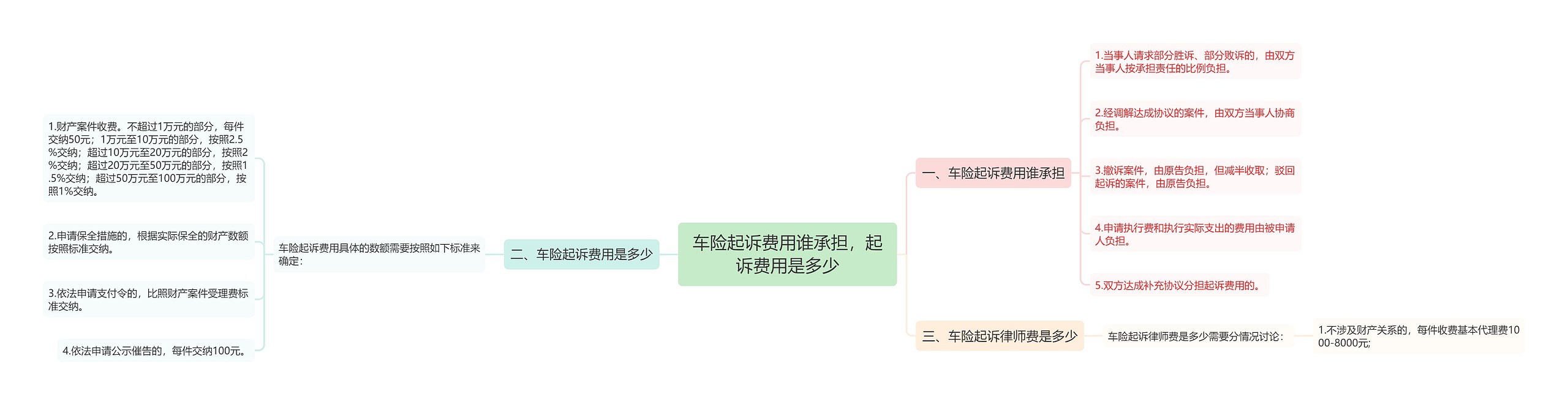 车险起诉费用谁承担，起诉费用是多少思维导图