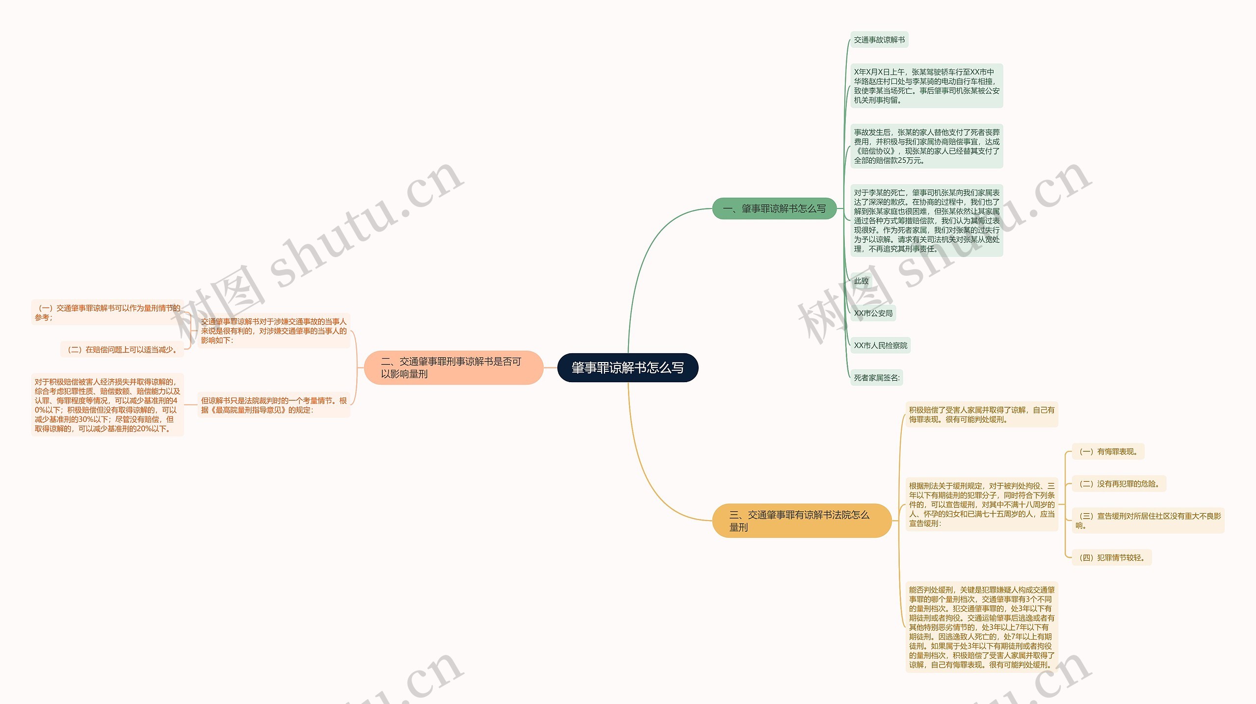 肇事罪谅解书怎么写思维导图