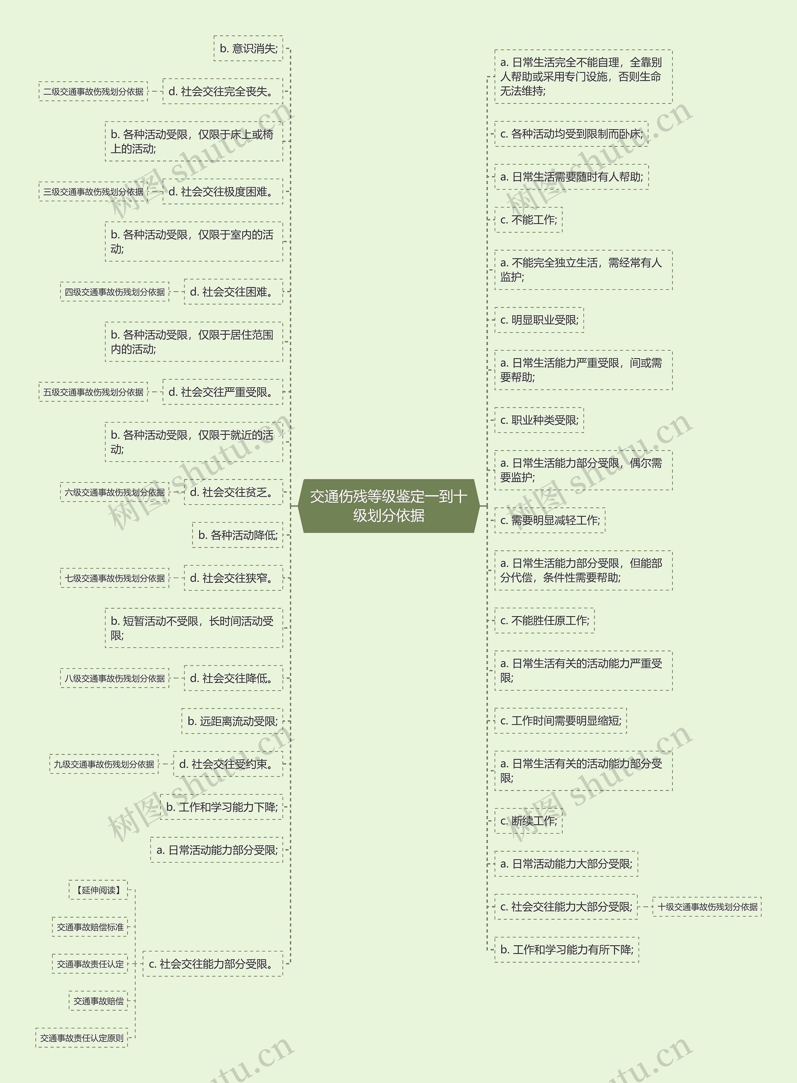 交通伤残等级鉴定一到十级划分依据思维导图