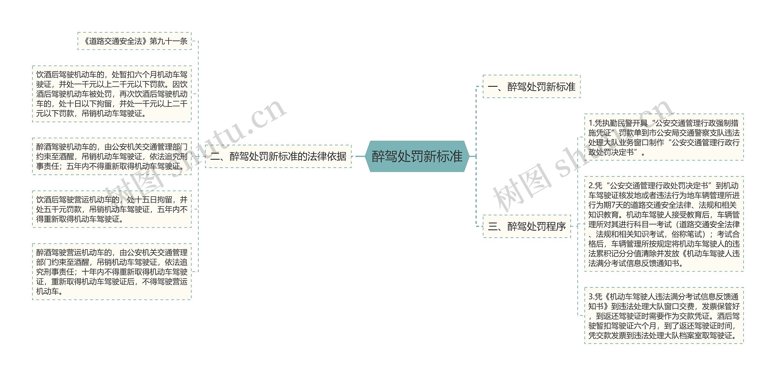 醉驾处罚新标准思维导图