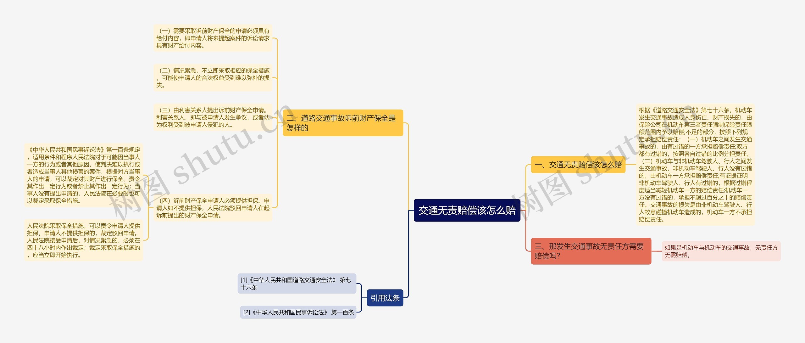 交通无责赔偿该怎么赔思维导图