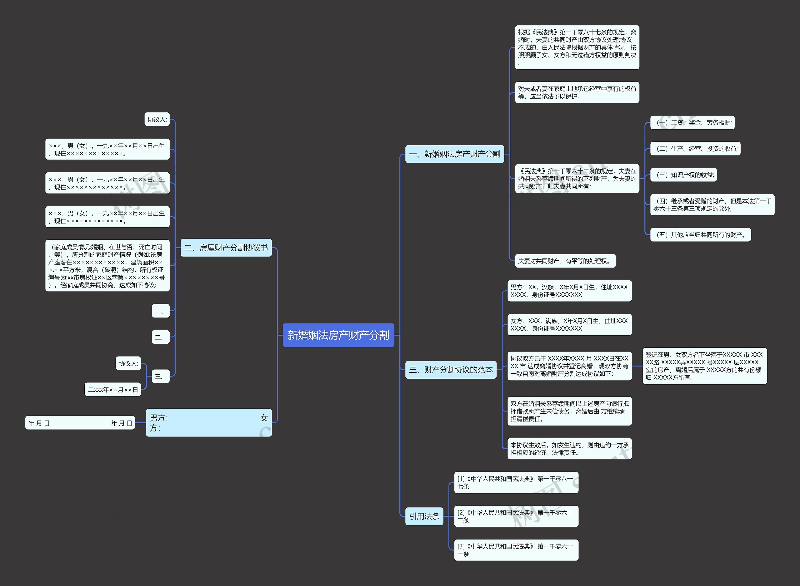 新婚姻法房产财产分割思维导图