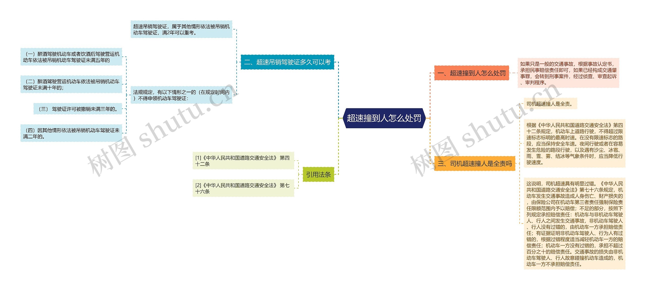 超速撞到人怎么处罚思维导图