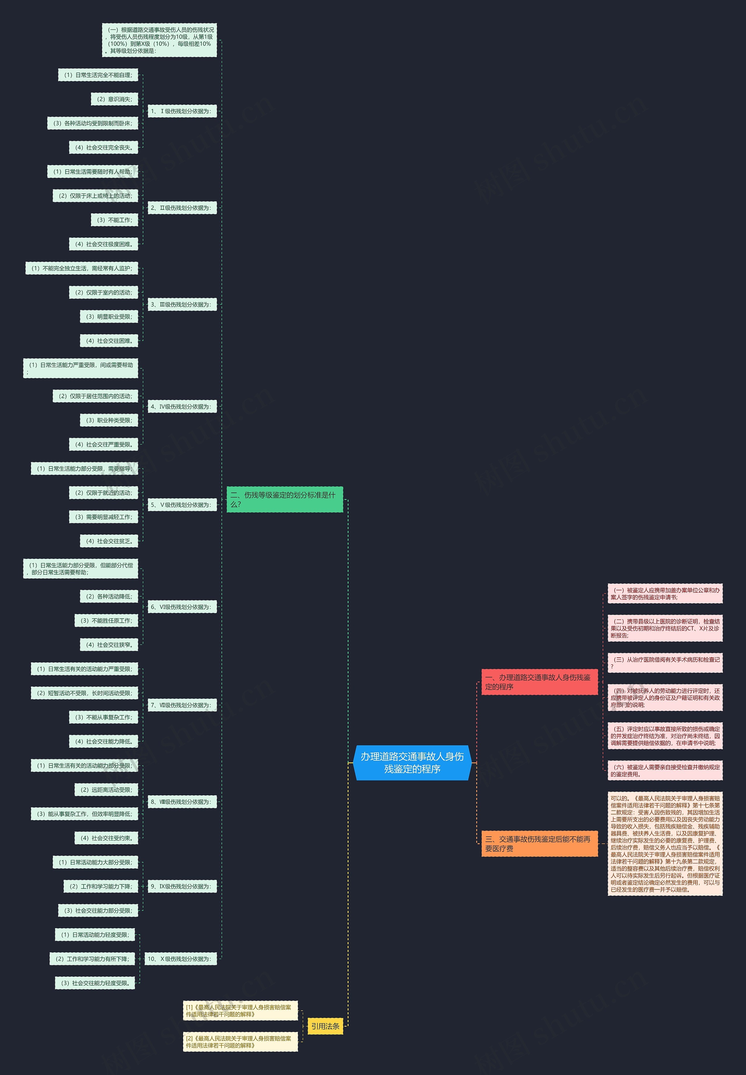 办理道路交通事故人身伤残鉴定的程序 办理道路交通事故人身伤残鉴定的程序