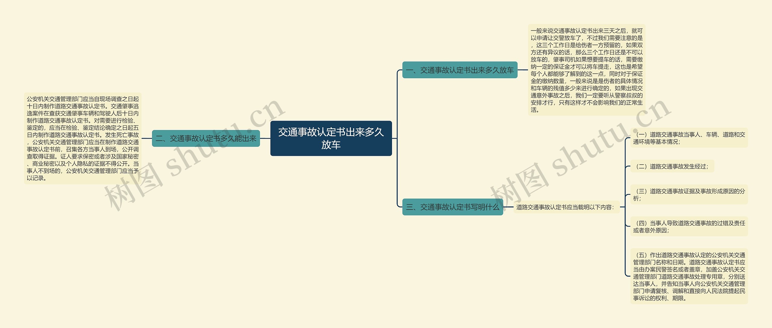 交通事故认定书出来多久放车思维导图