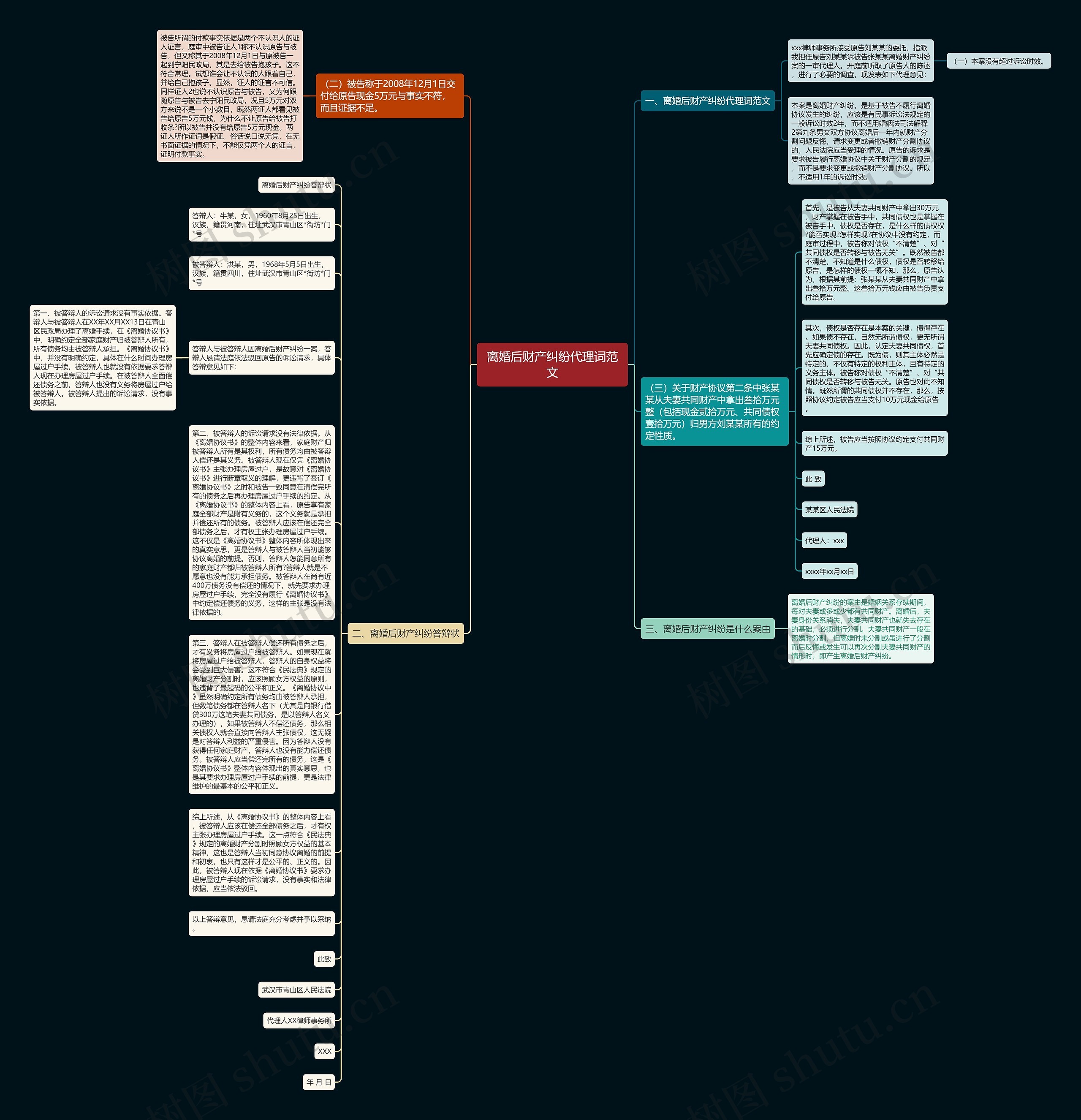 离婚后财产纠纷代理词范文思维导图