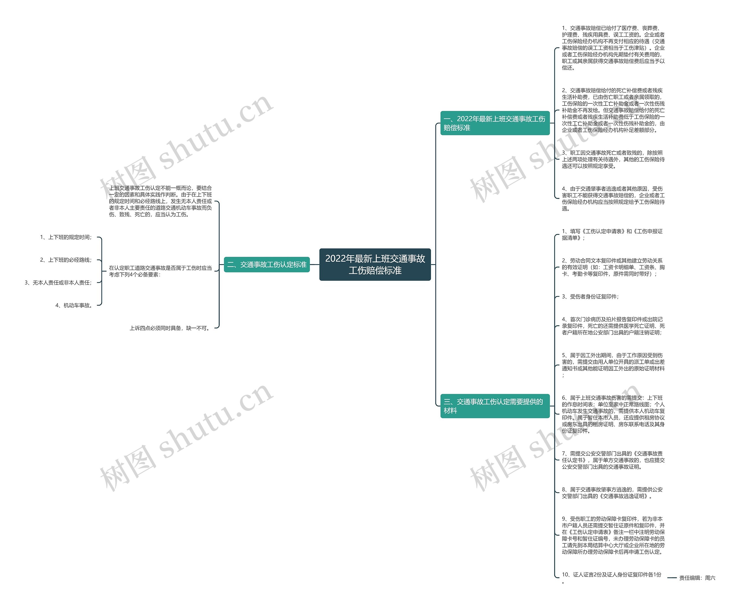 2022年最新上班交通事故工伤赔偿标准思维导图