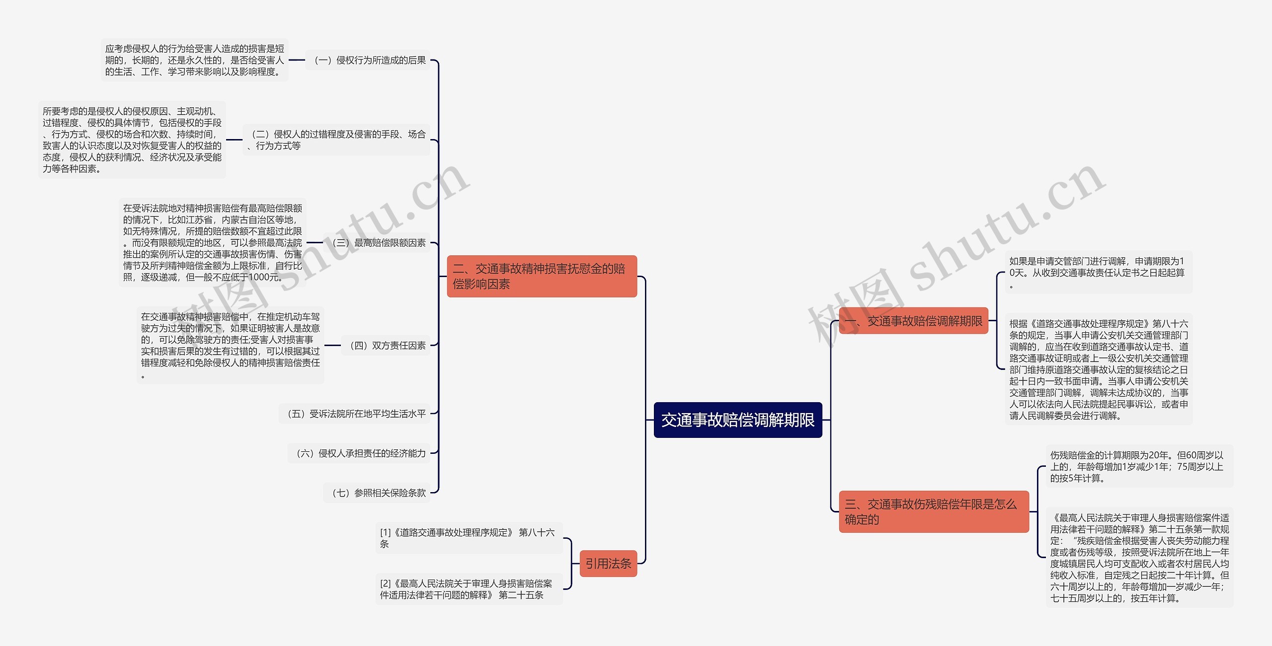 交通事故赔偿调解期限思维导图