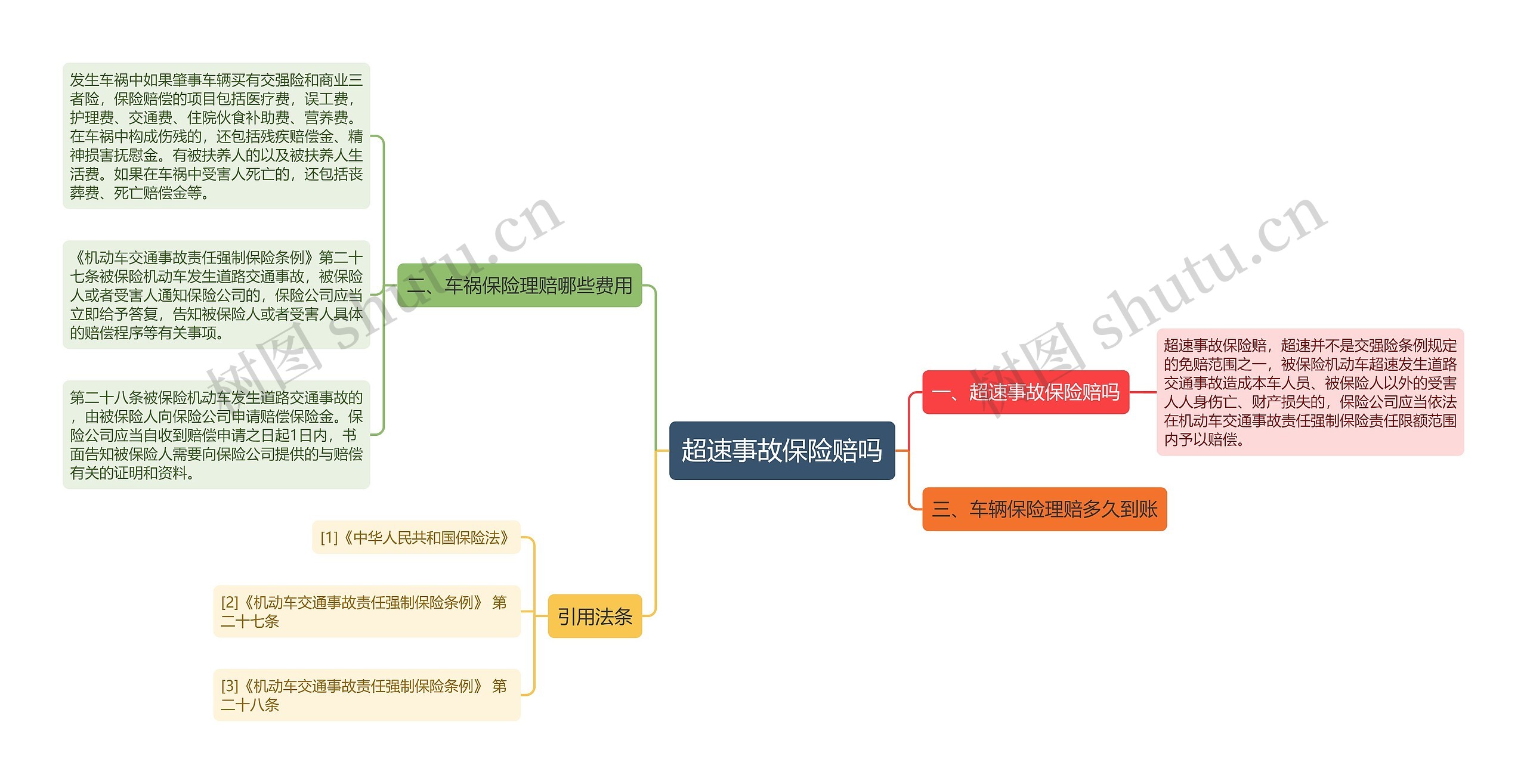 超速事故保险赔吗思维导图