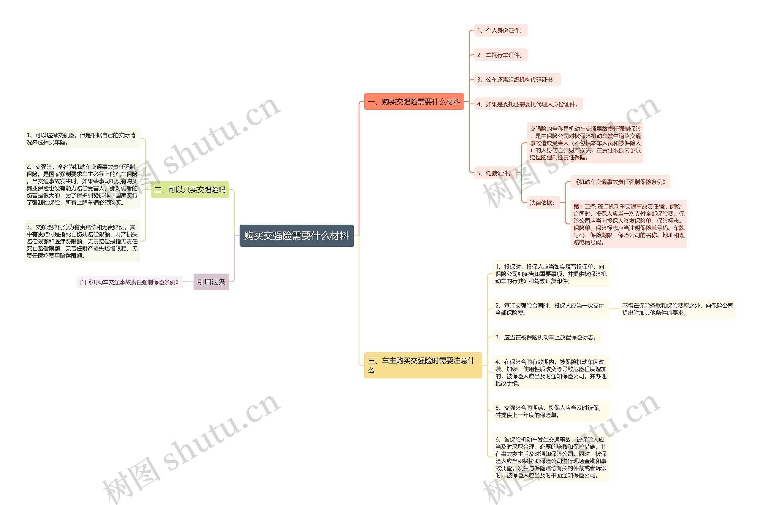 购买交强险需要什么材料思维导图