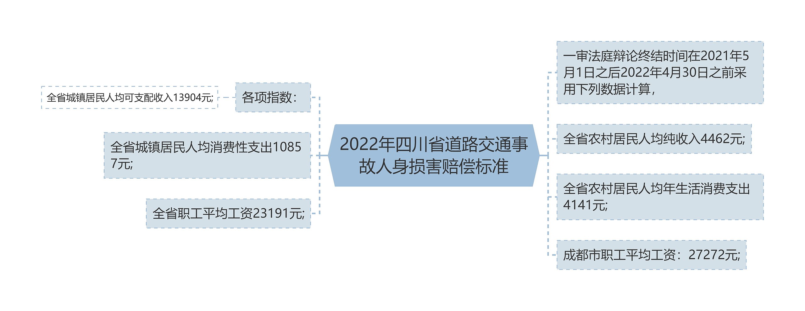 2022年四川省道路交通事故人身损害赔偿标准思维导图