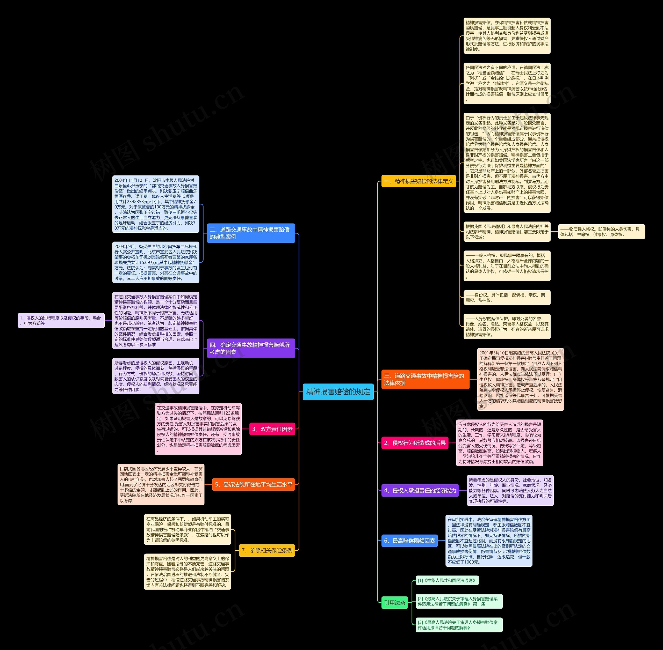 精神损害赔偿的规定思维导图