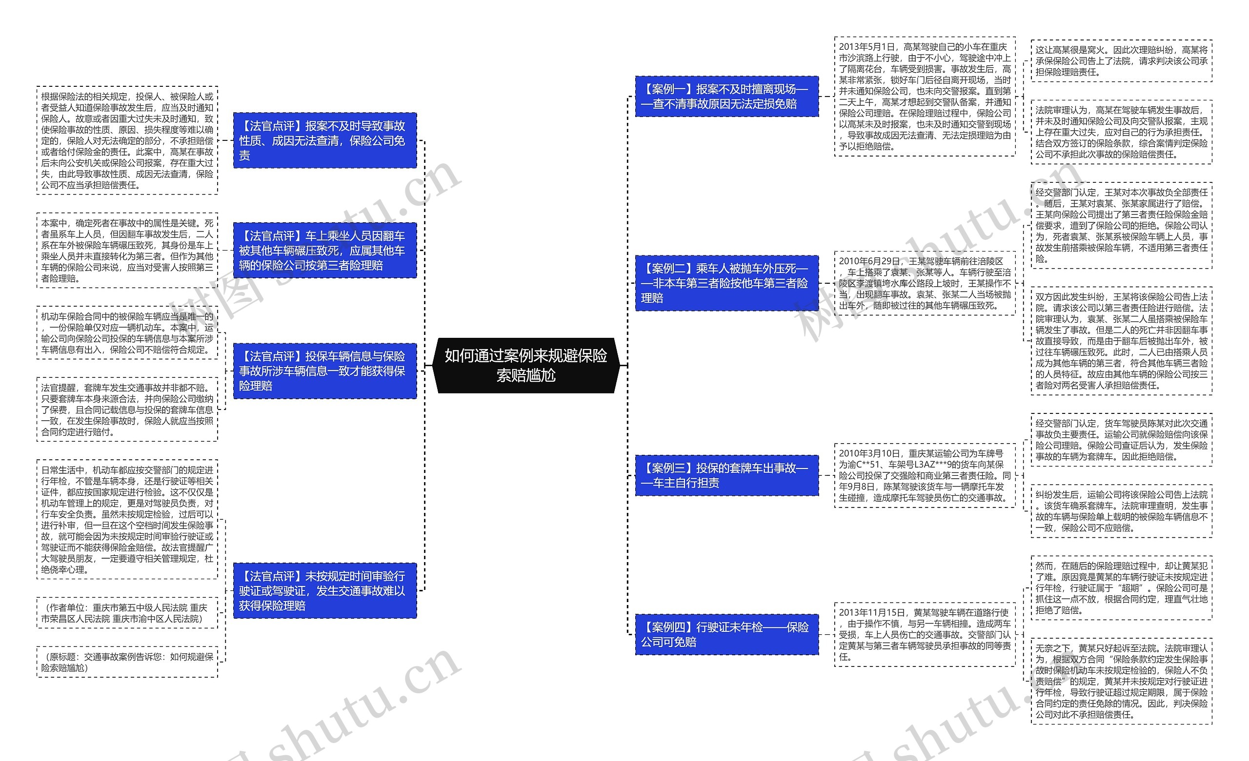 如何通过案例来规避保险索赔尴尬思维导图