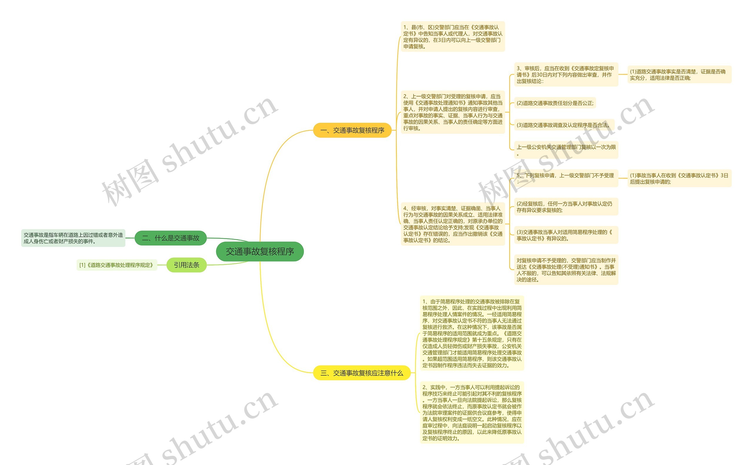 交通事故复核程序思维导图