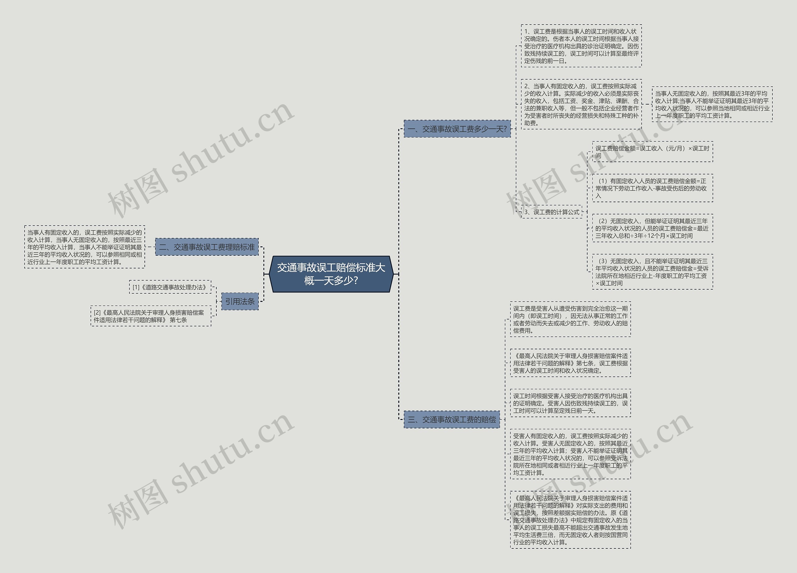 交通事故误工赔偿标准大概一天多少?思维导图