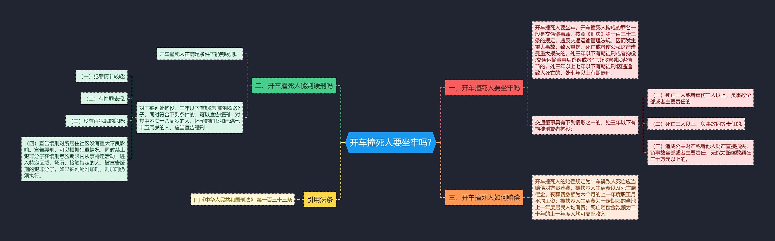 开车撞死人要坐牢吗?思维导图