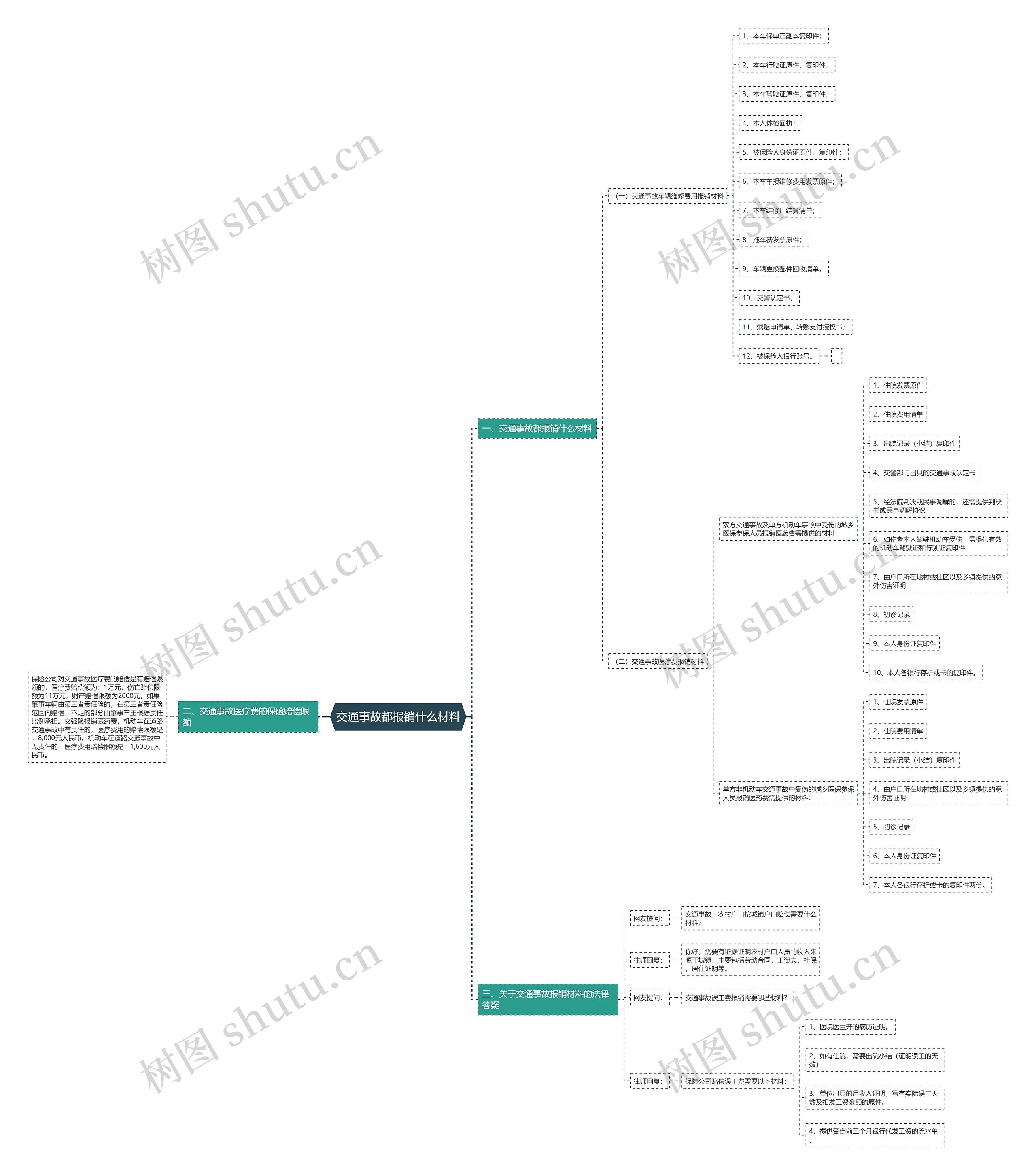 交通事故都报销什么材料思维导图