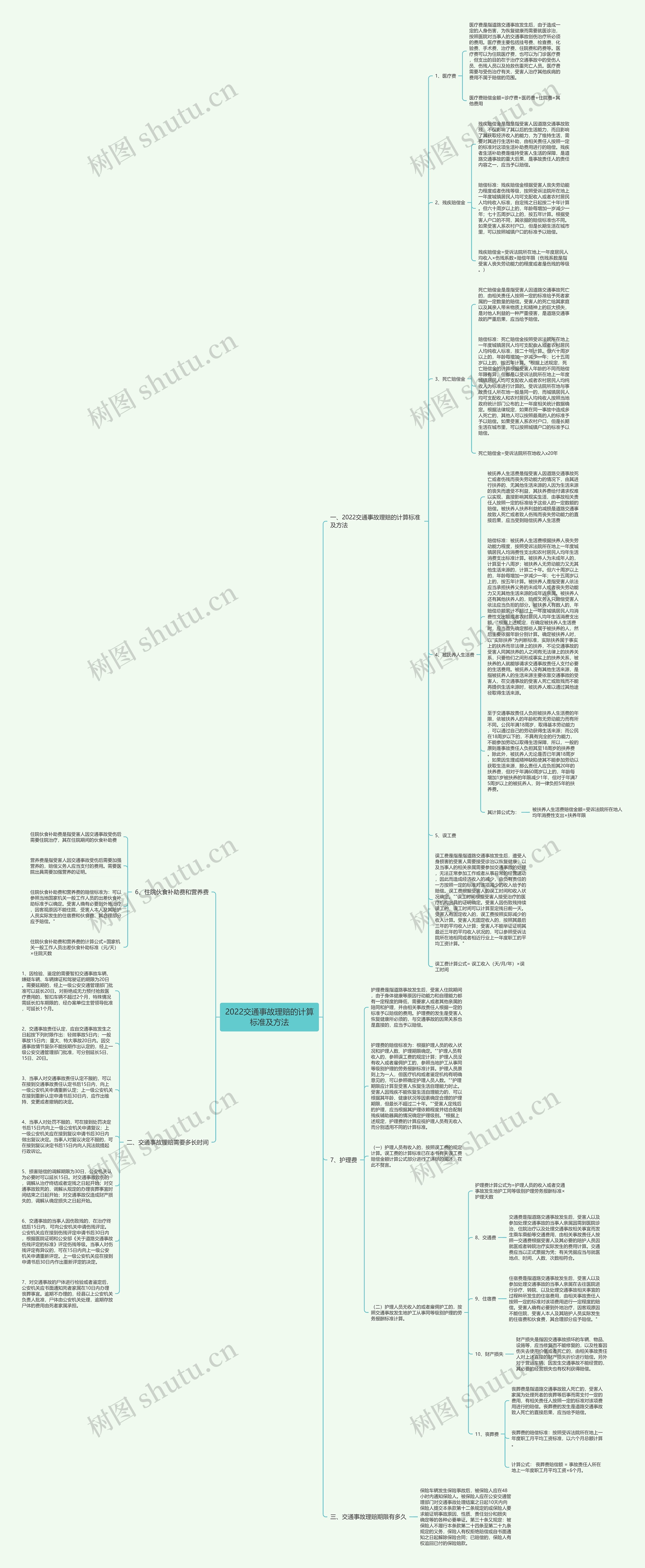 2022交通事故理赔的计算标准及方法思维导图