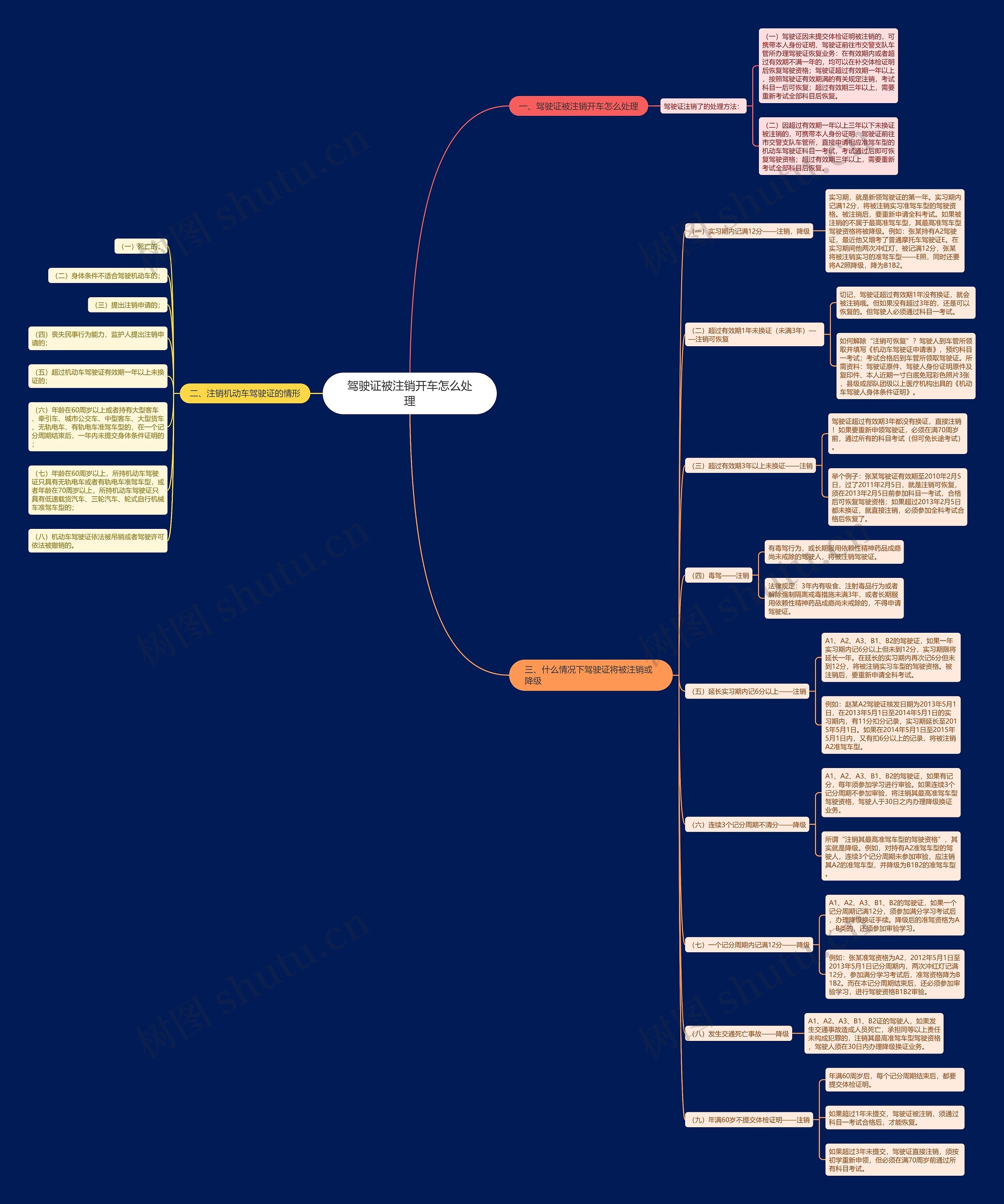 驾驶证被注销开车怎么处理思维导图