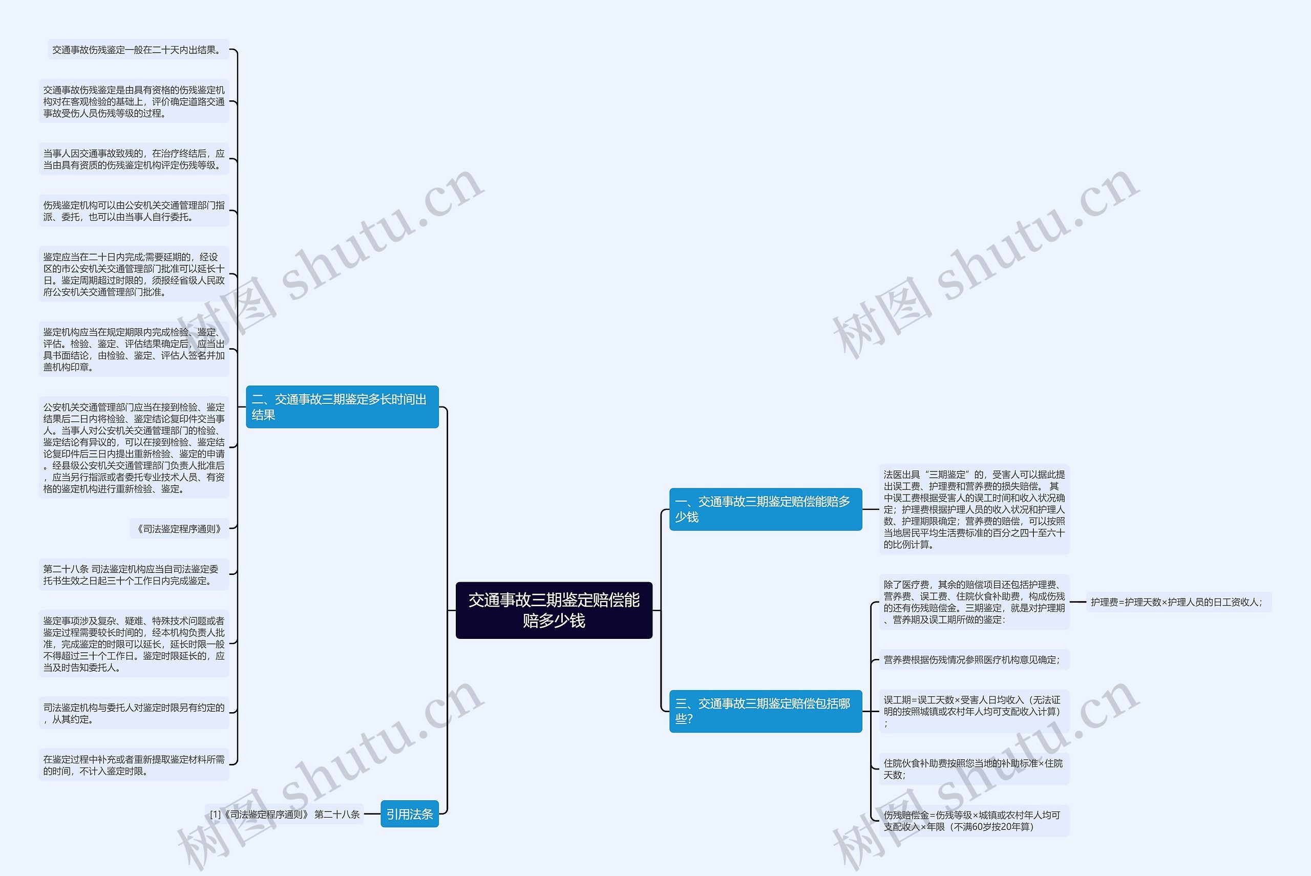 交通事故三期鉴定赔偿能赔多少钱思维导图