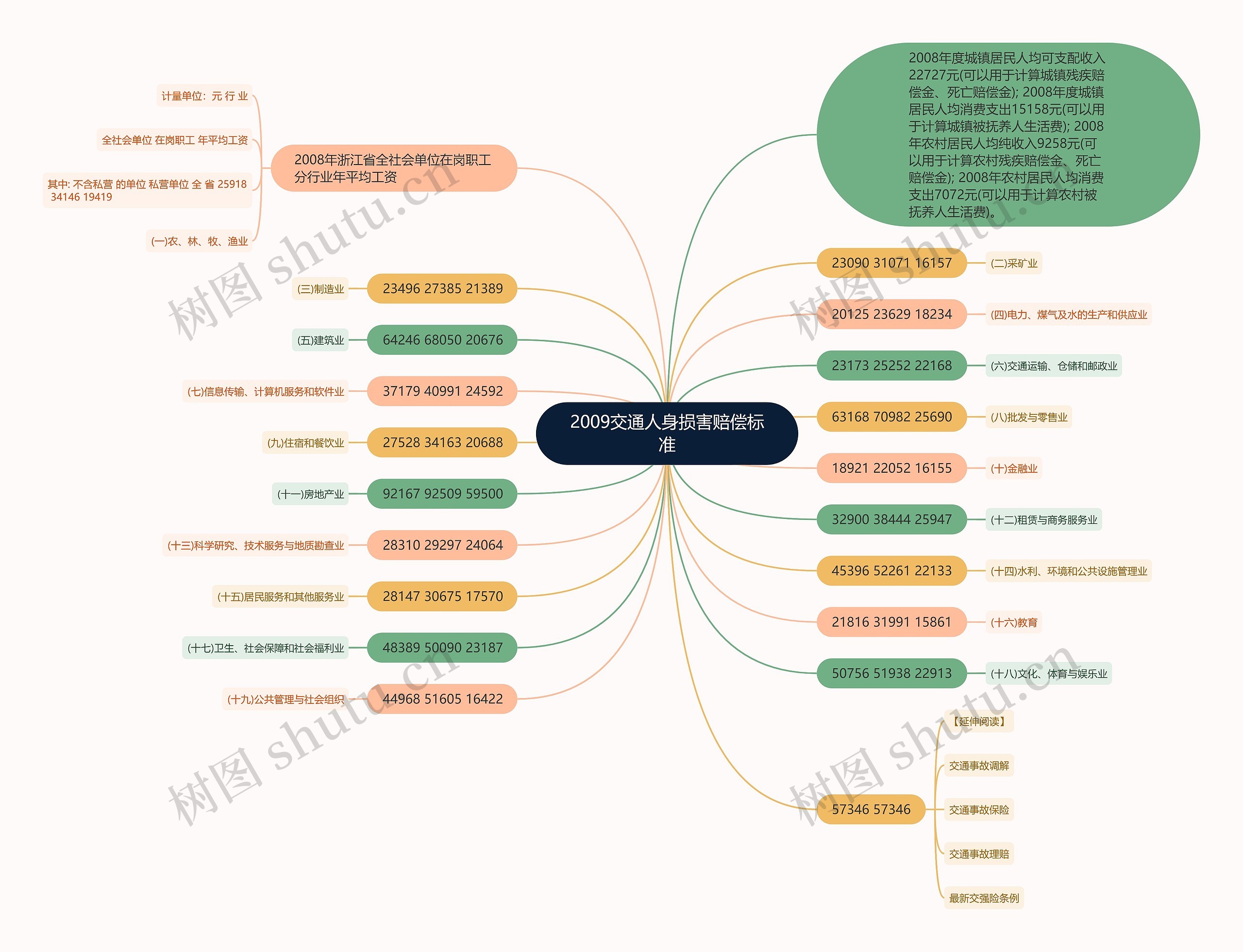 2009交通人身损害赔偿标准思维导图