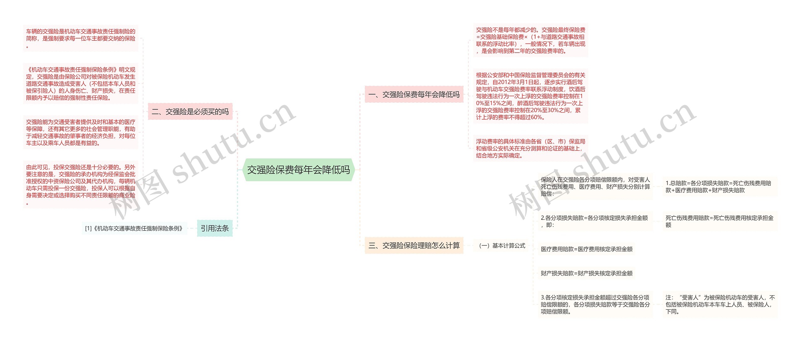 交强险保费每年会降低吗思维导图