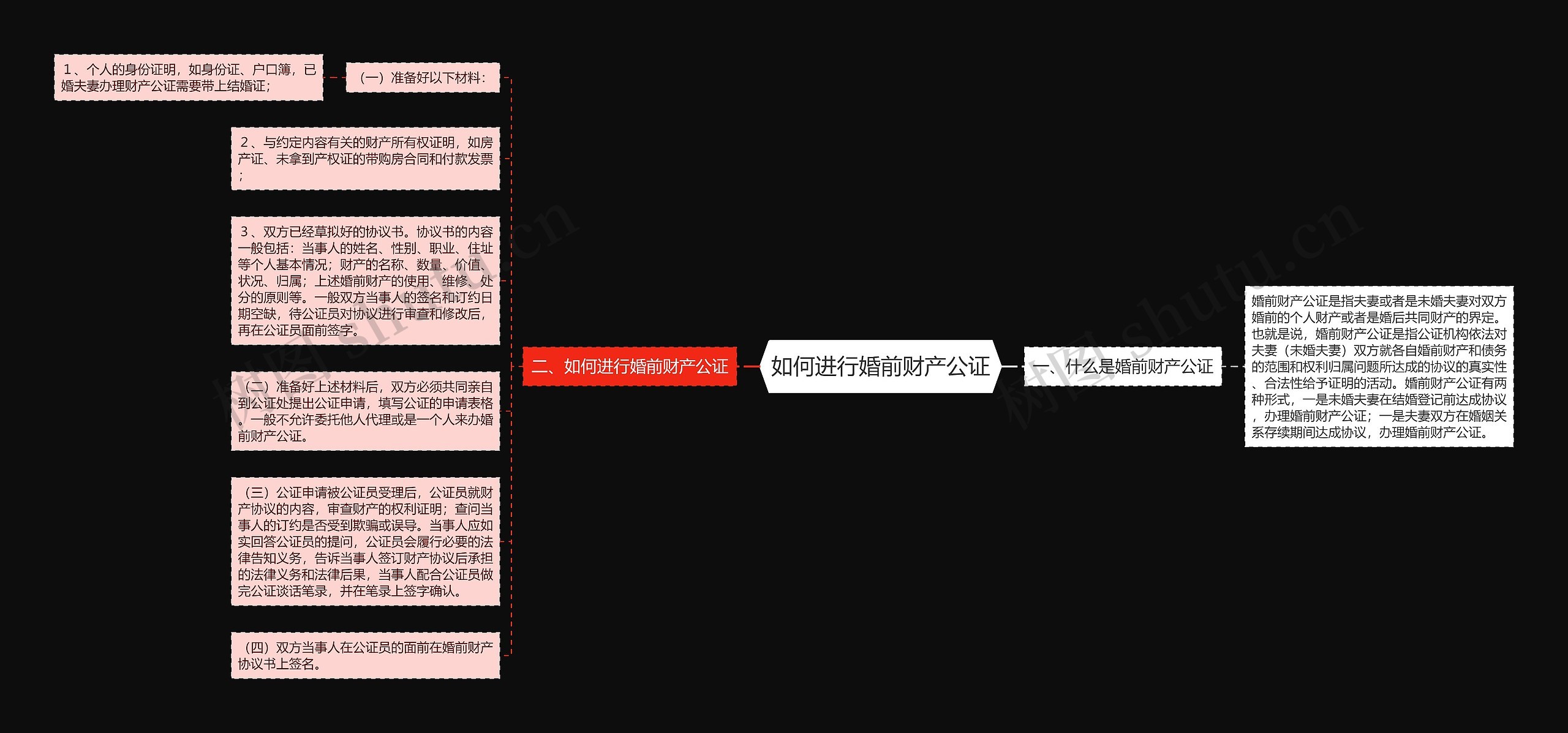 如何进行婚前财产公证思维导图