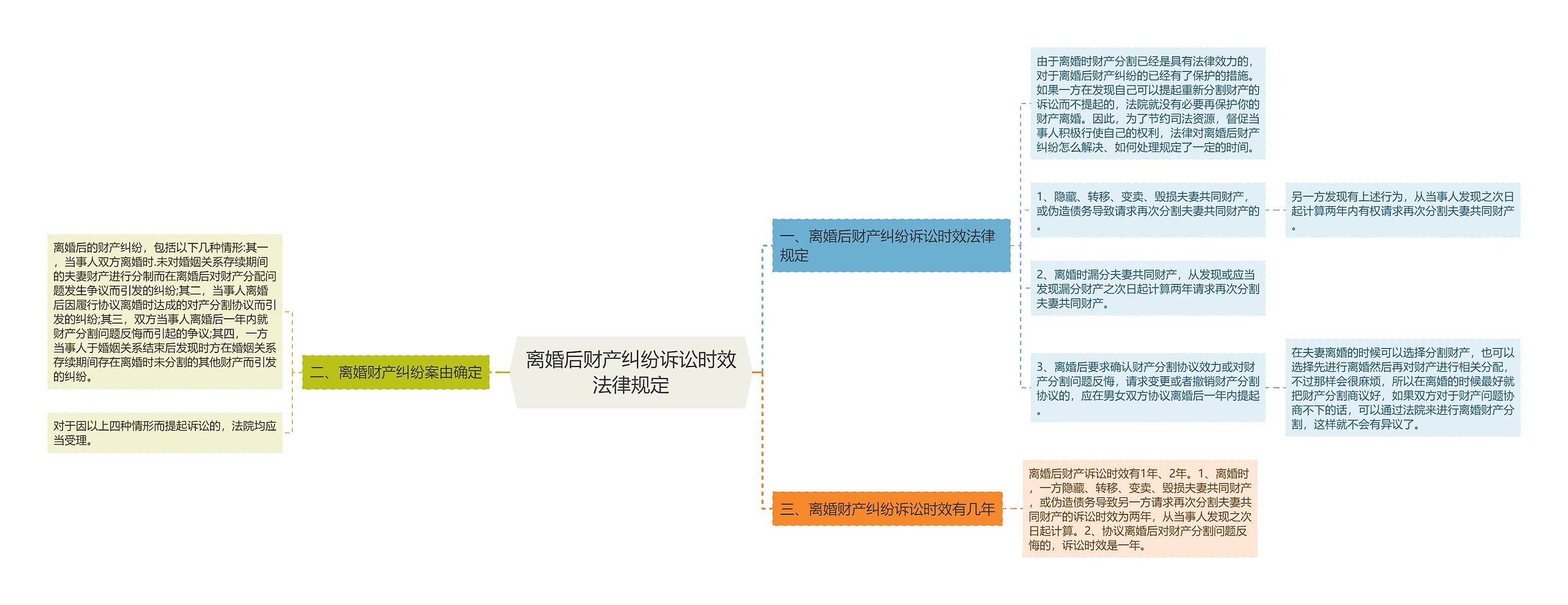 离婚后财产纠纷诉讼时效法律规定思维导图