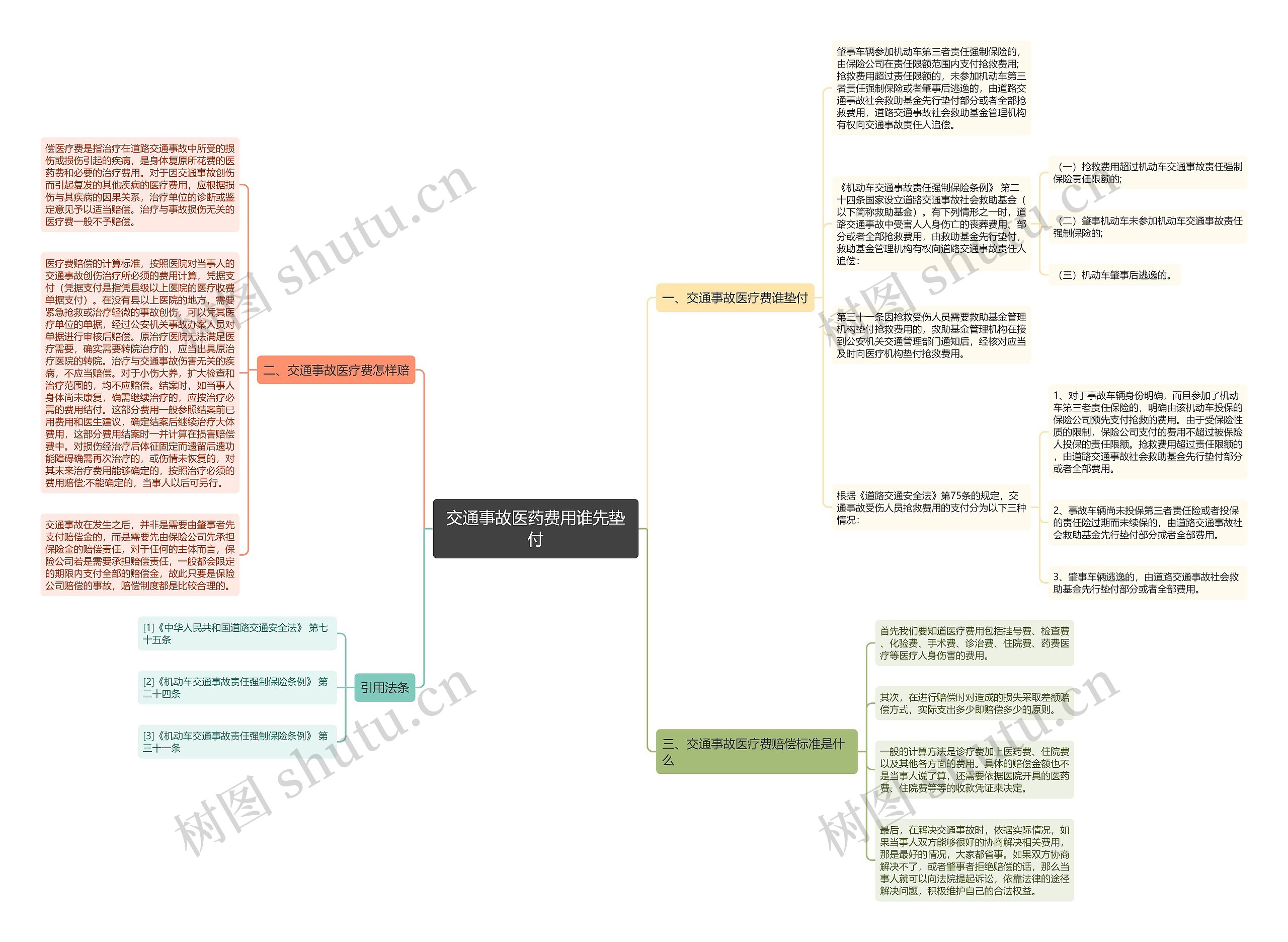 交通事故医药费用谁先垫付思维导图