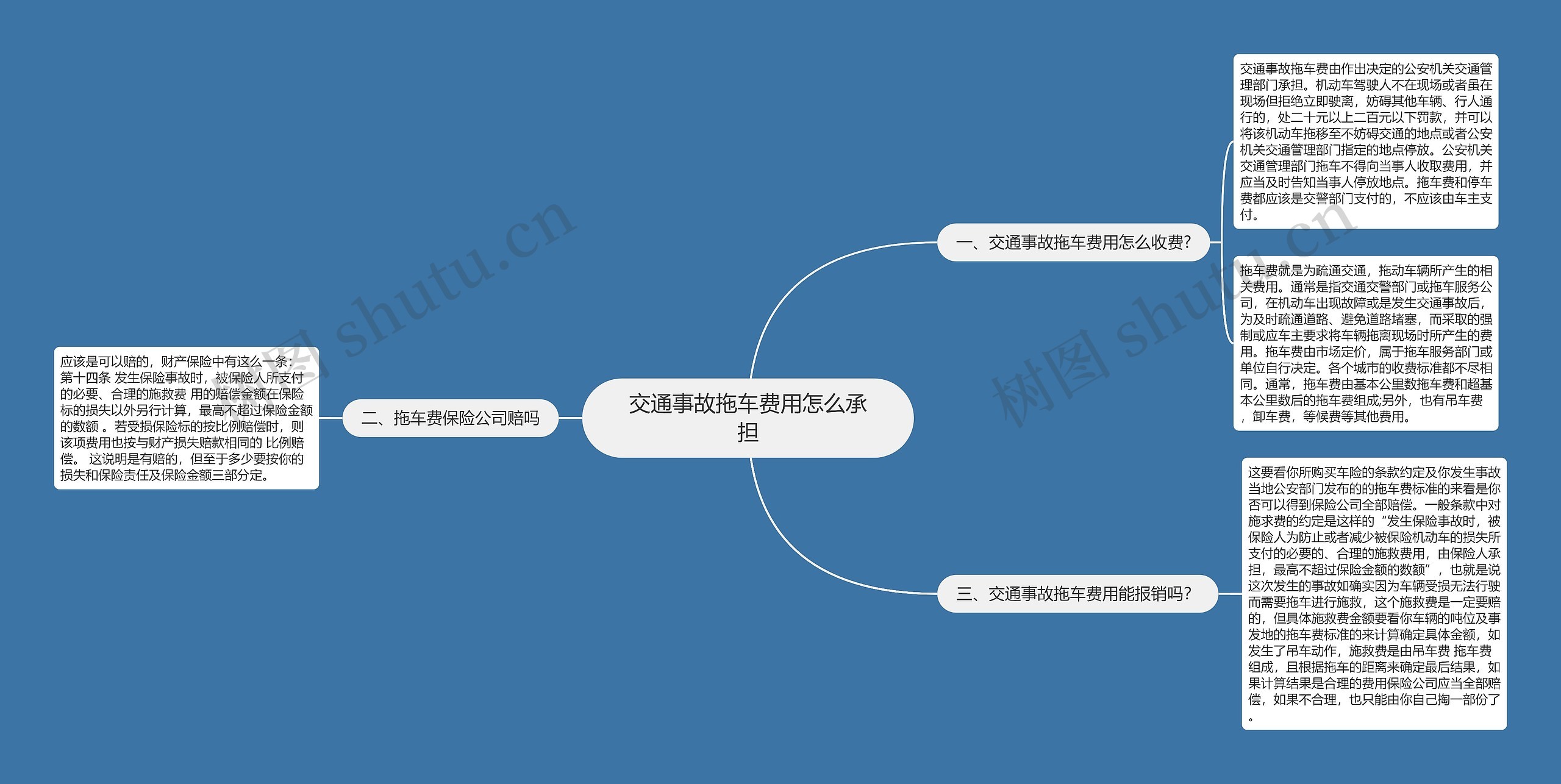 交通事故拖车费用怎么承担思维导图