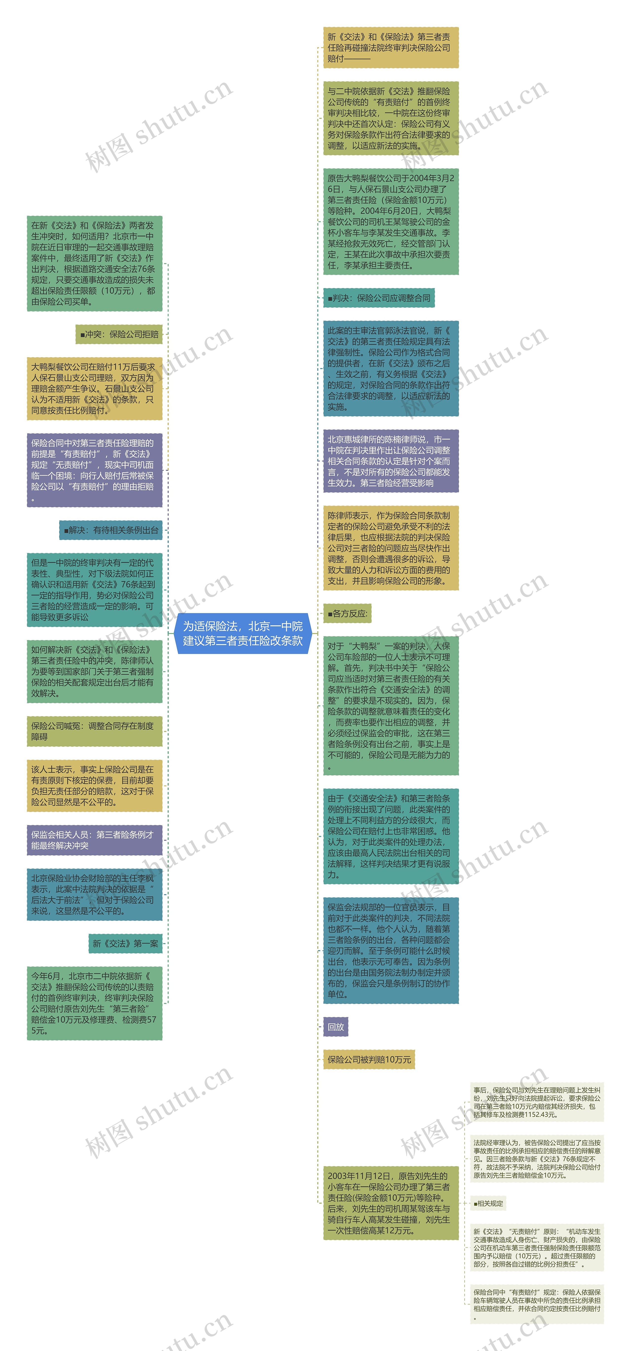 为适保险法，北京一中院建议第三者责任险改条款思维导图