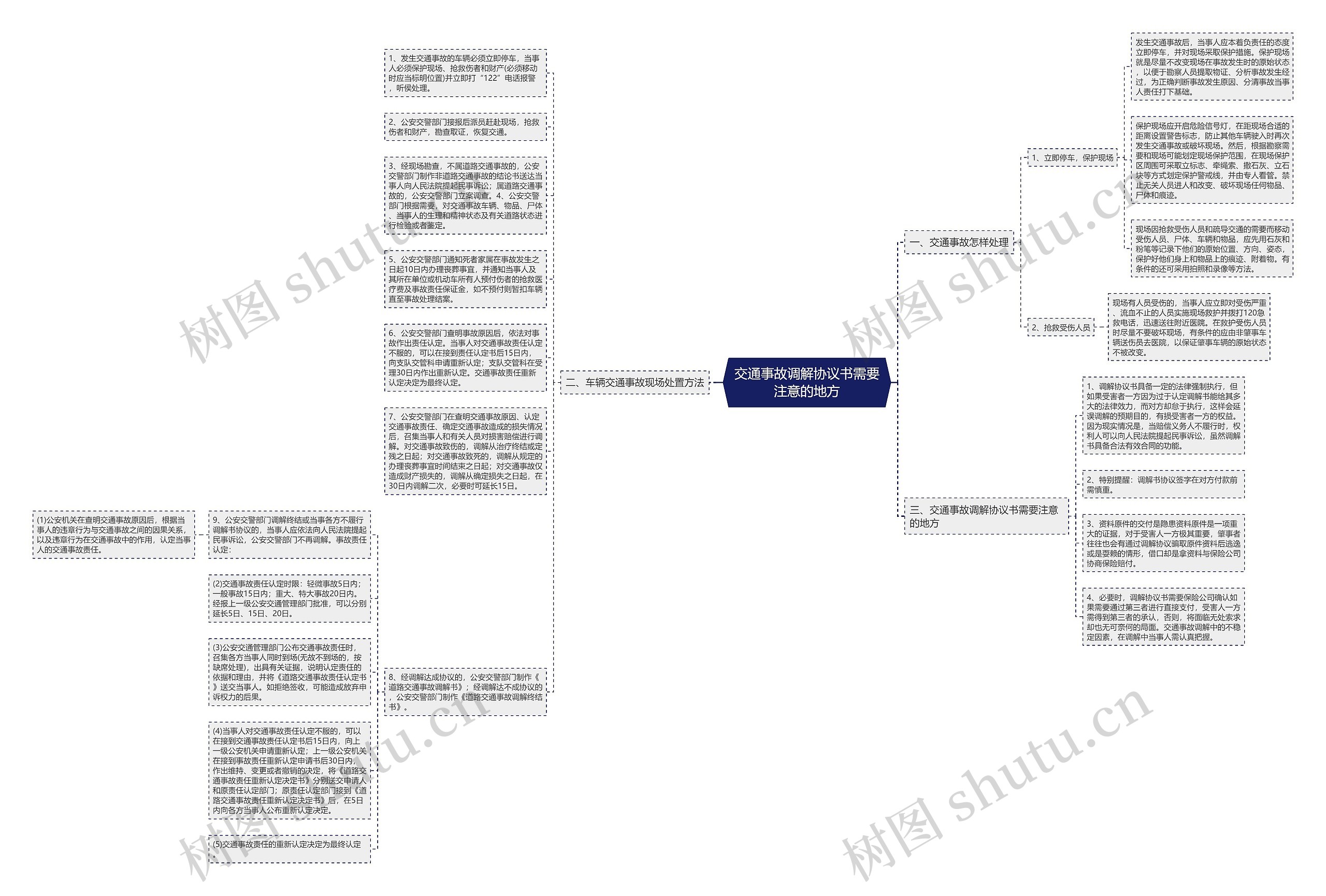 交通事故调解协议书需要注意的地方思维导图