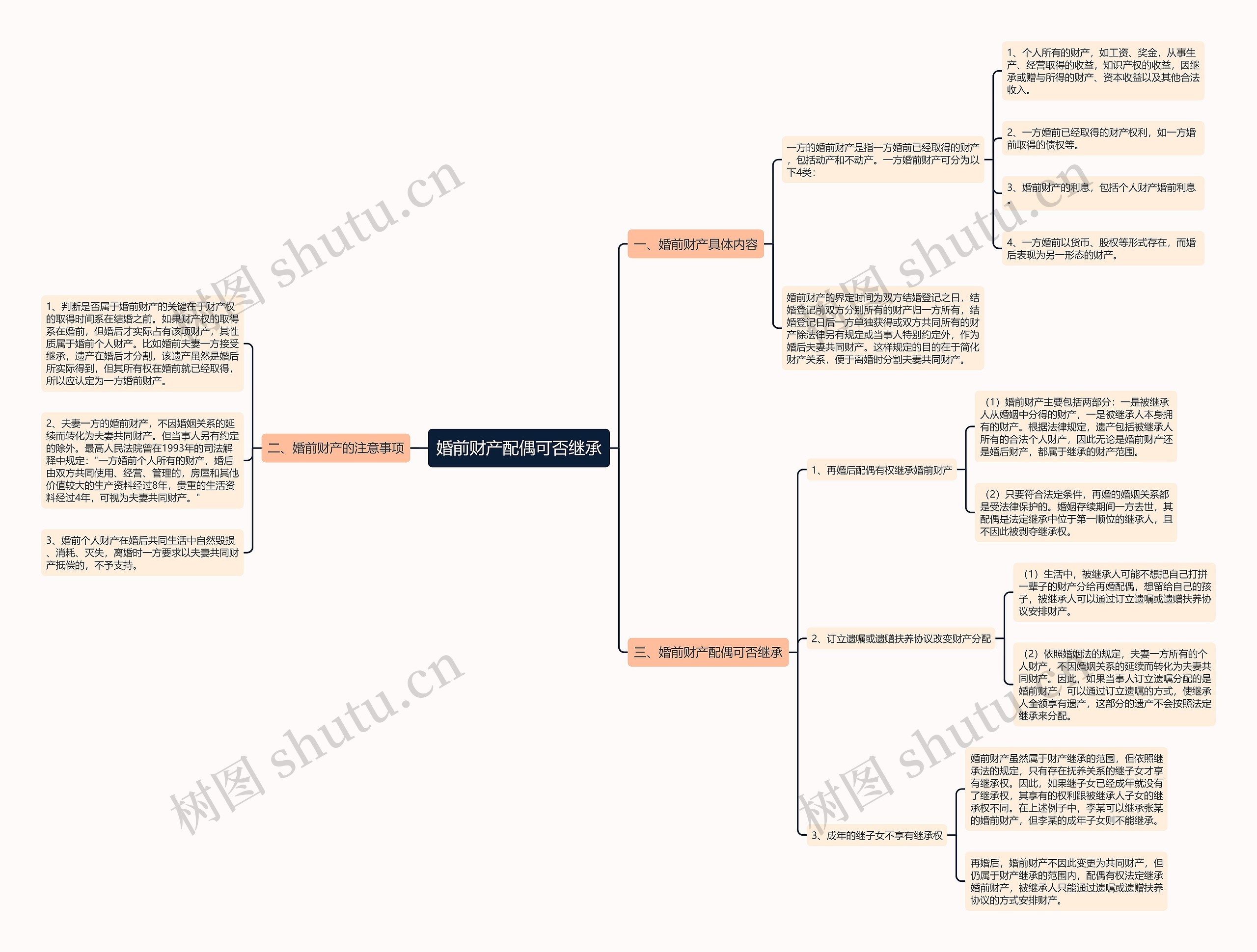 婚前财产配偶可否继承思维导图