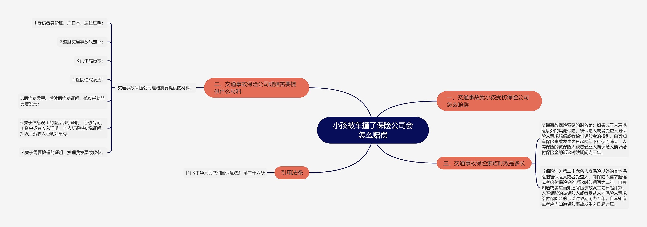 小孩被车撞了保险公司会怎么赔偿思维导图