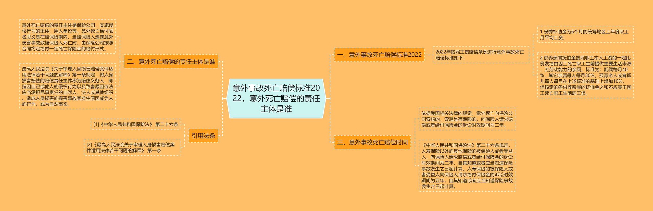 意外事故死亡赔偿标准2022，意外死亡赔偿的责任主体是谁思维导图