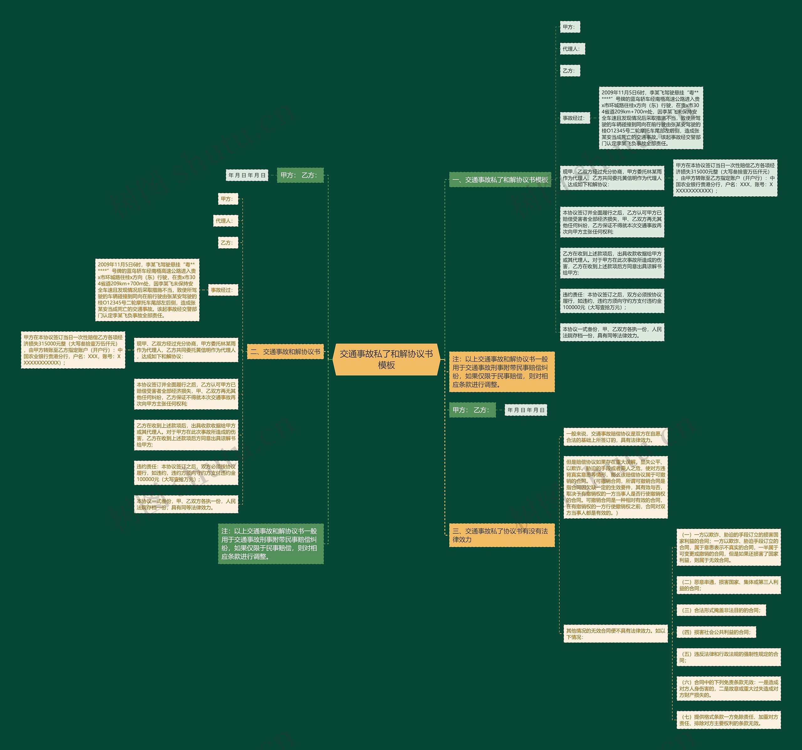 交通事故私了和解协议书思维导图