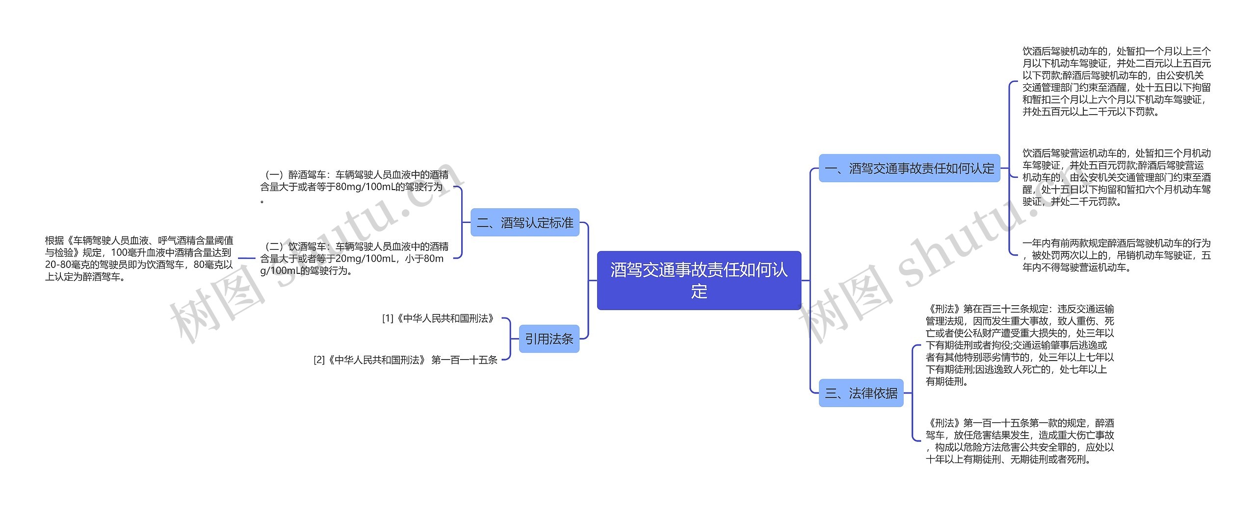 酒驾交通事故责任如何认定思维导图