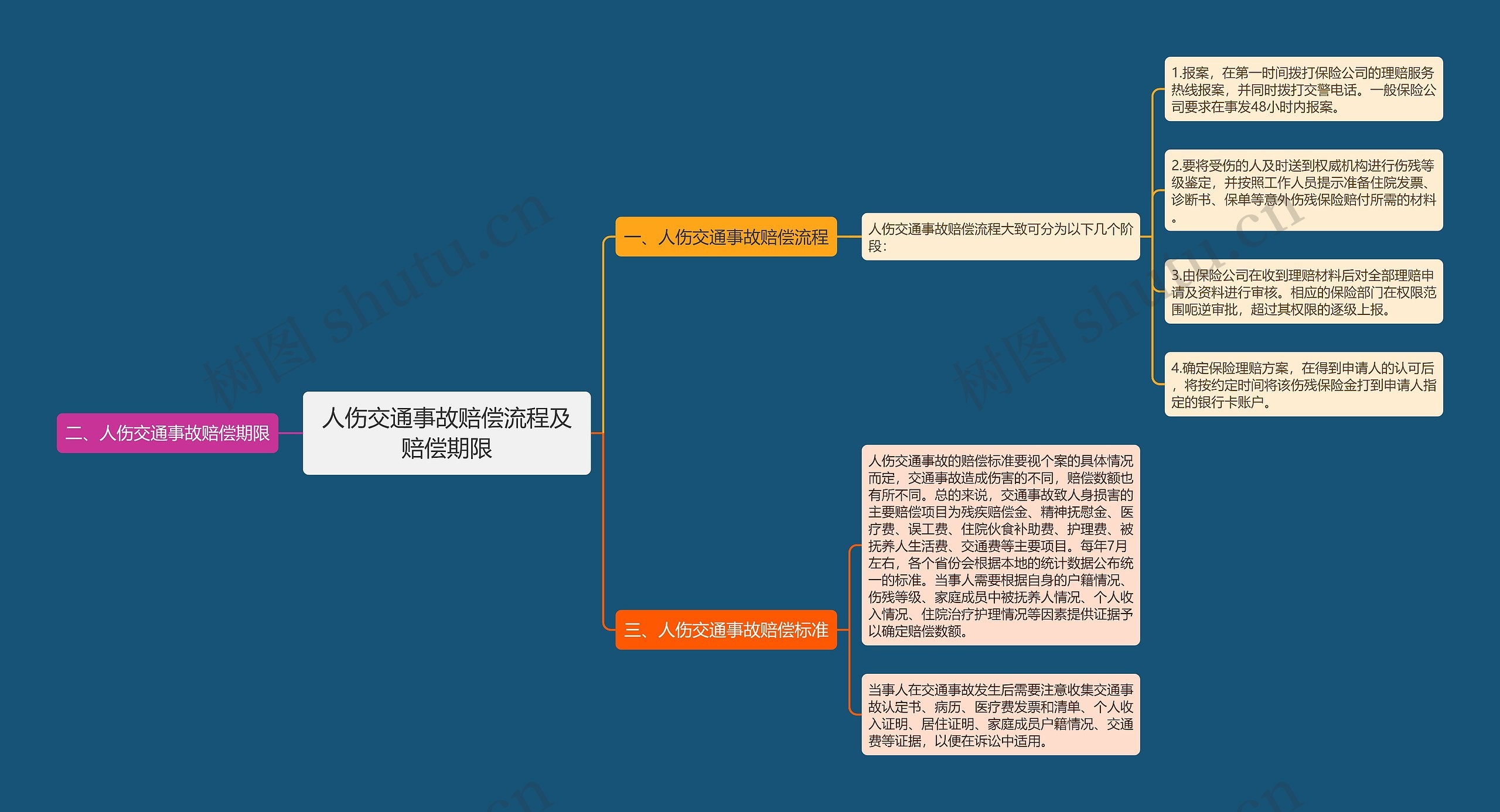 人伤交通事故赔偿流程及赔偿期限