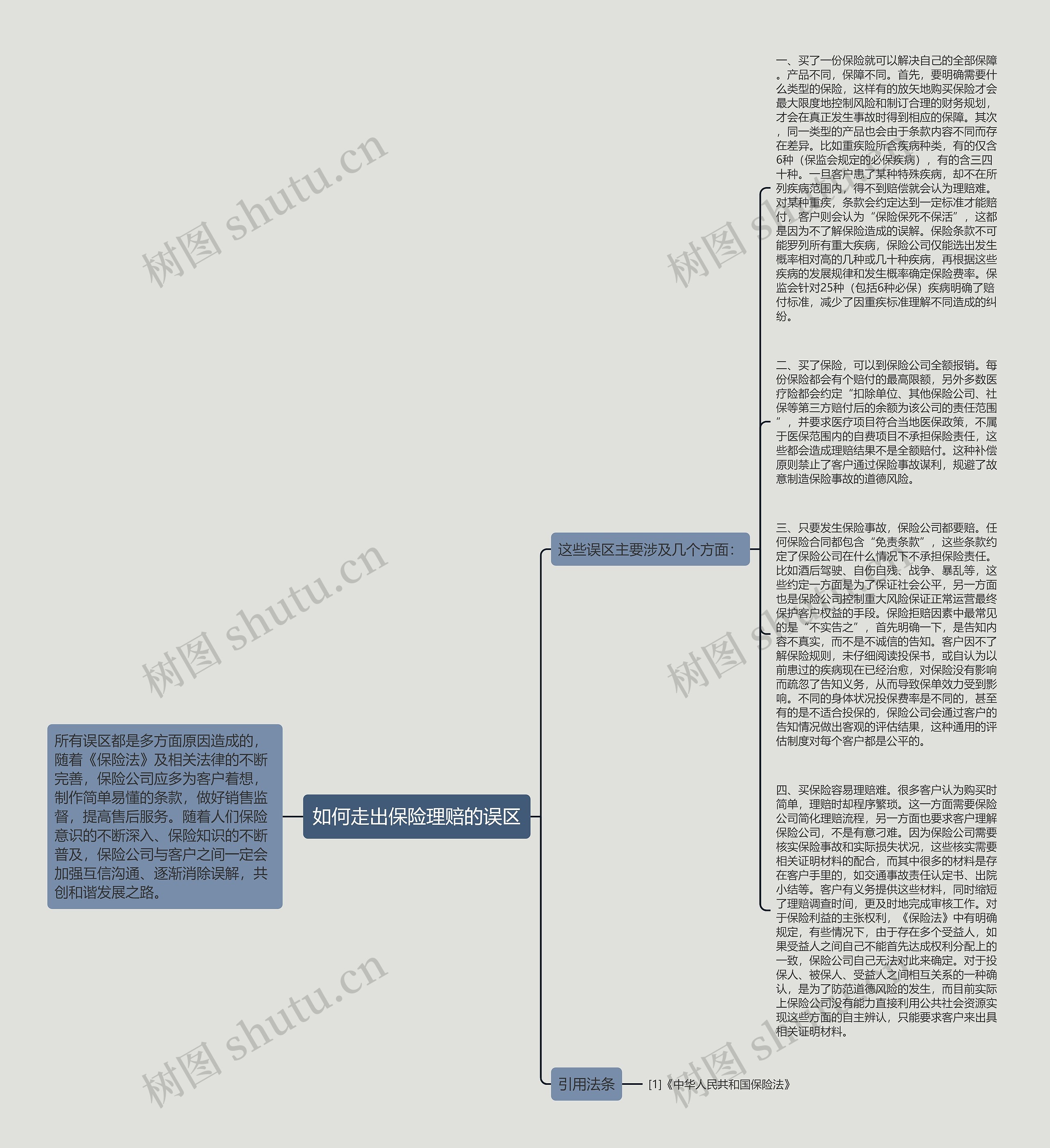 如何走出保险理赔的误区思维导图