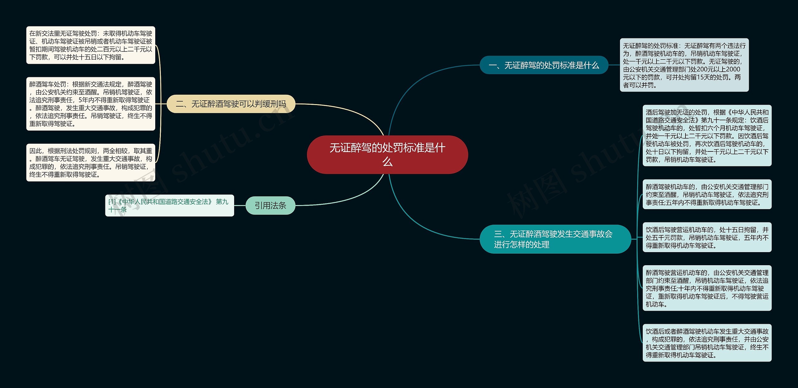 无证醉驾的处罚标准是什么思维导图