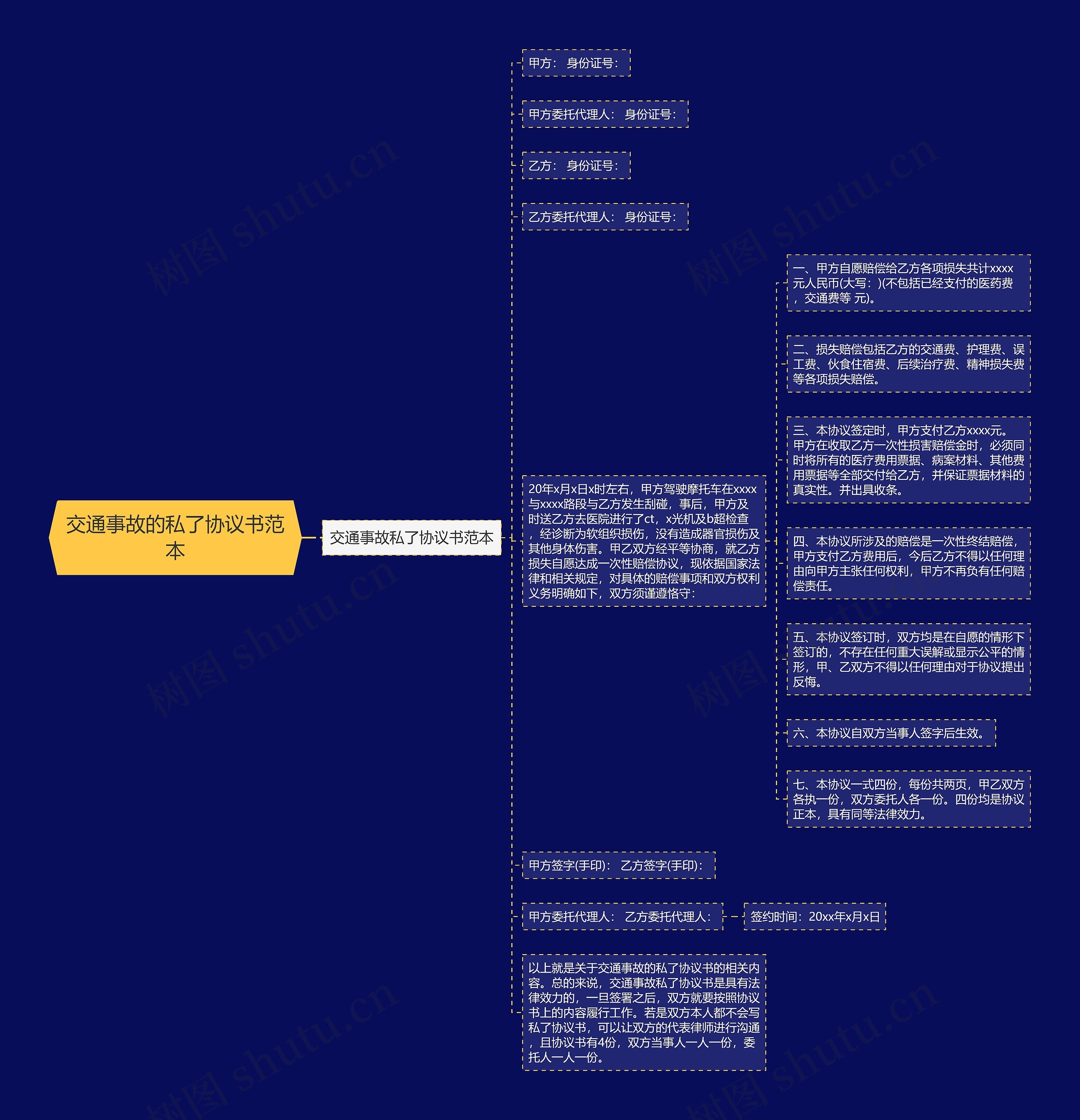 交通事故的私了协议书范本思维导图