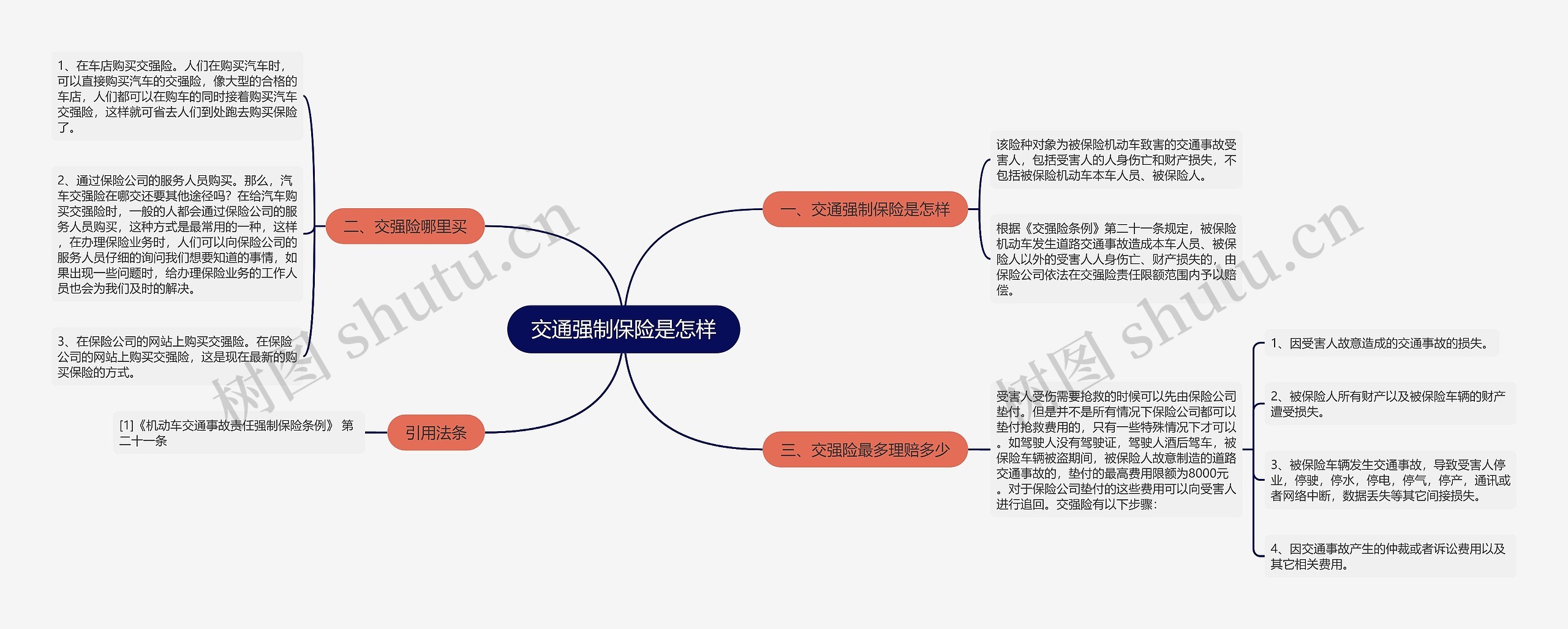 交通强制保险是怎样思维导图