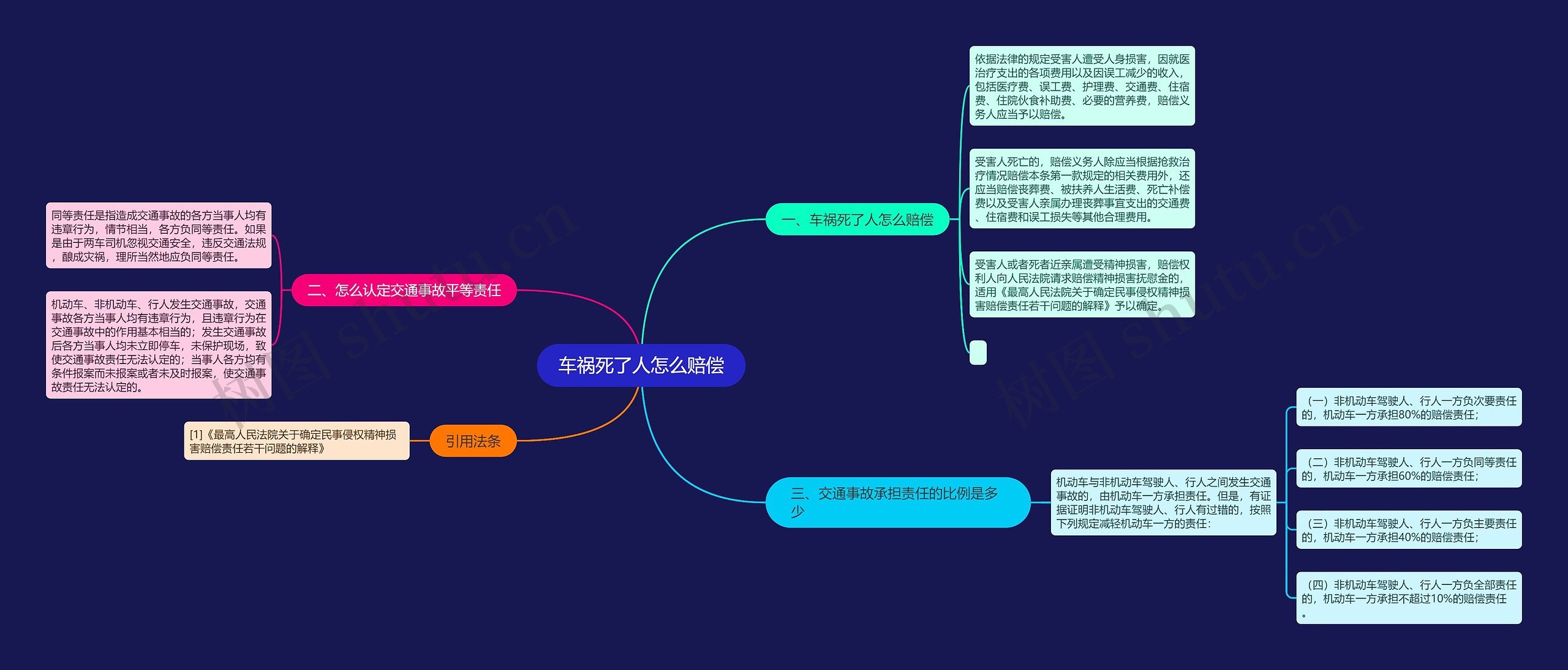 车祸死了人怎么赔偿思维导图