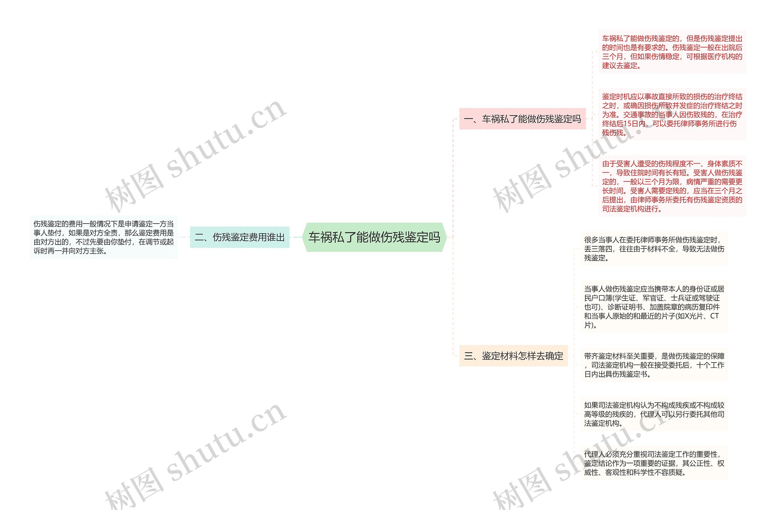 车祸私了能做伤残鉴定吗思维导图