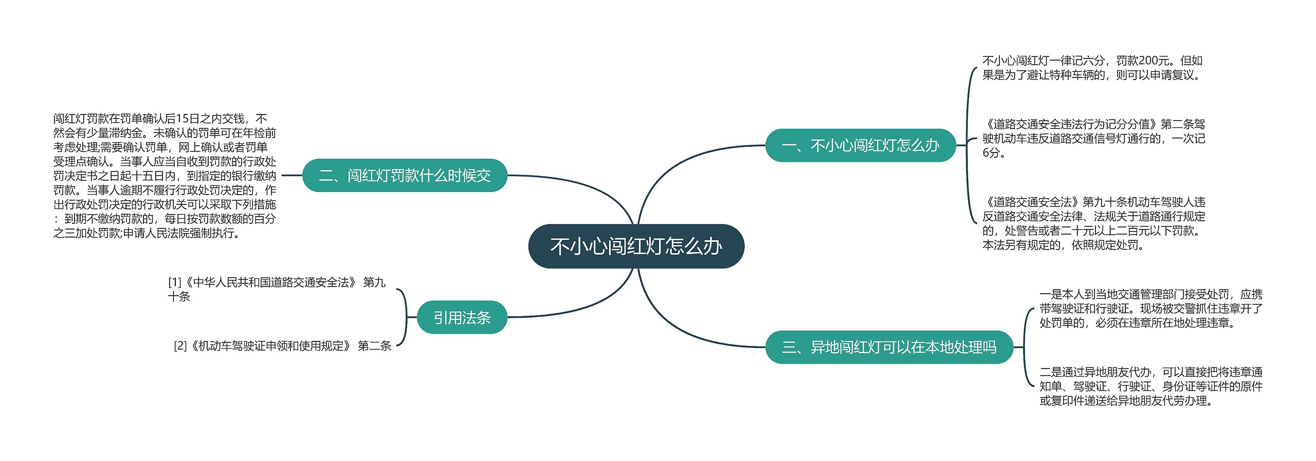 不小心闯红灯怎么办思维导图